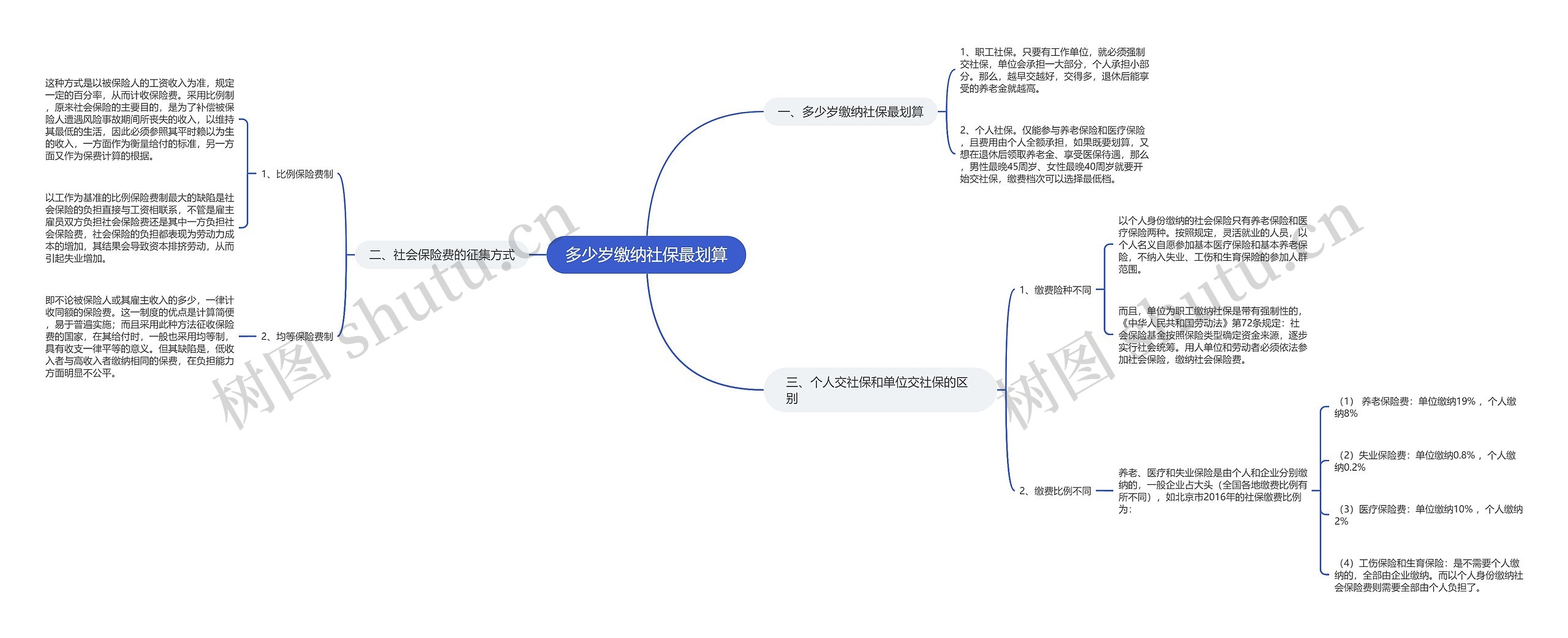 多少岁缴纳社保最划算