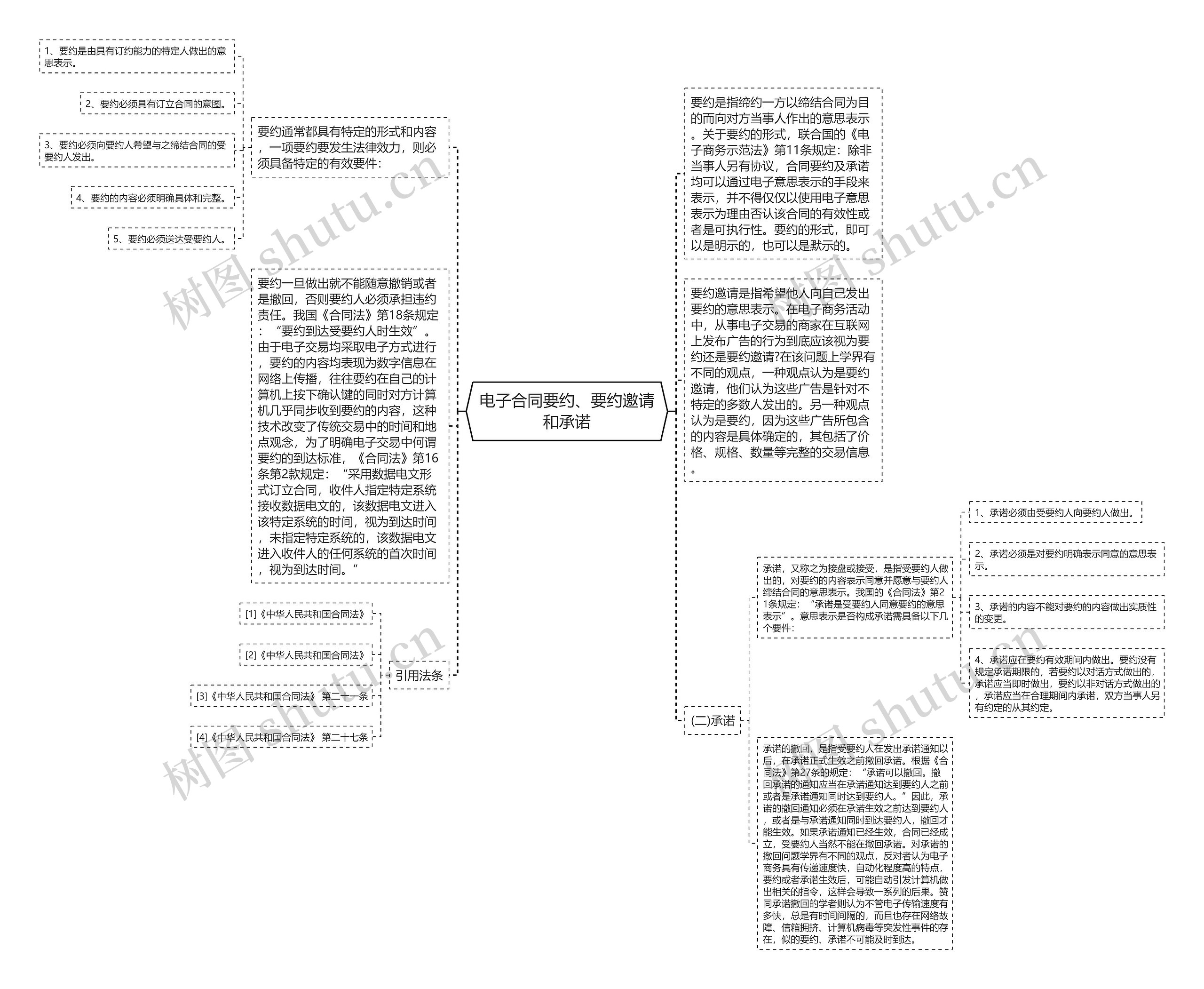 电子合同要约、要约邀请和承诺思维导图