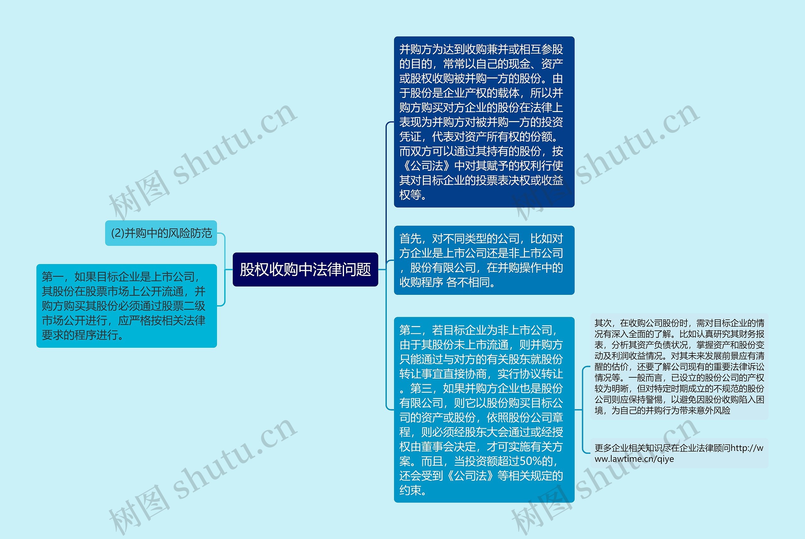 股权收购中法律问题