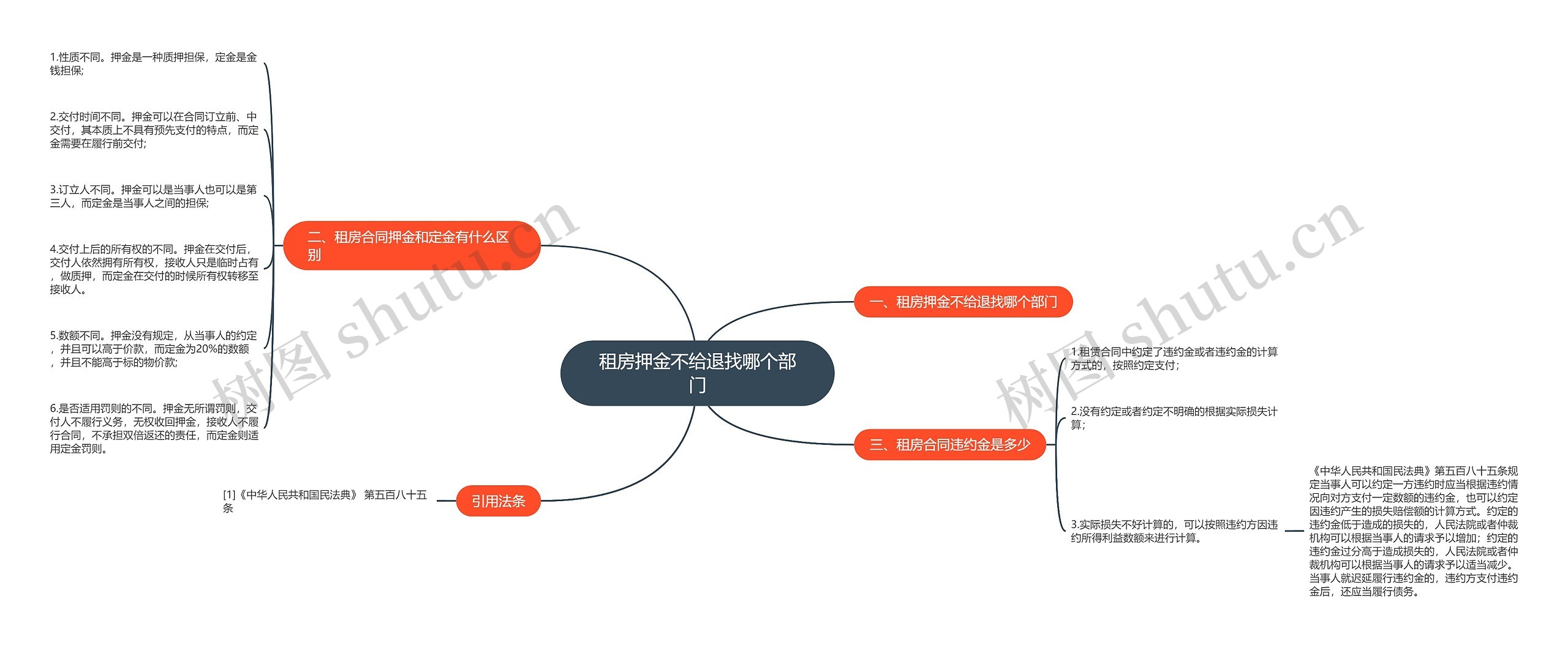 租房押金不给退找哪个部门