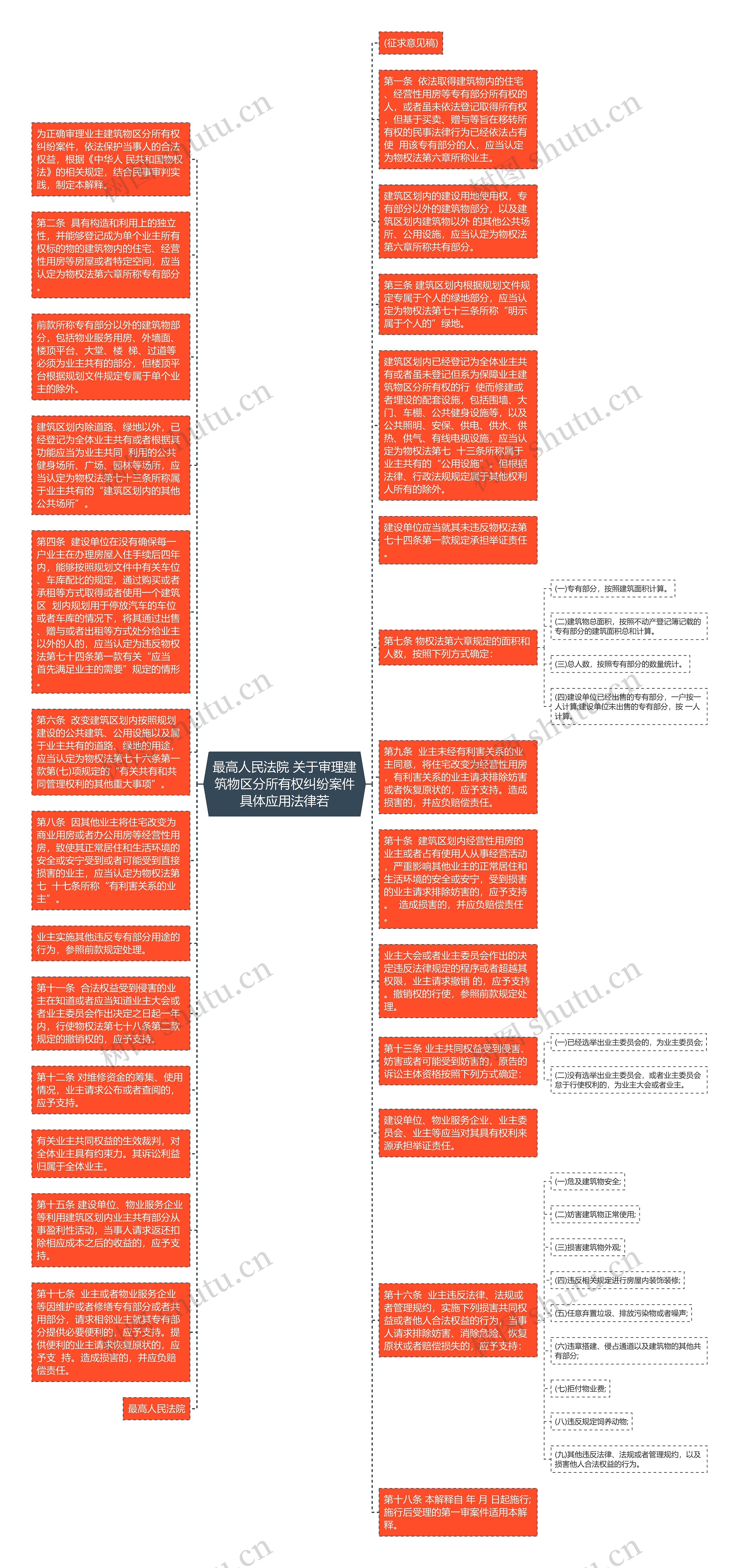 最高人民法院 关于审理建筑物区分所有权纠纷案件具体应用法律若思维导图