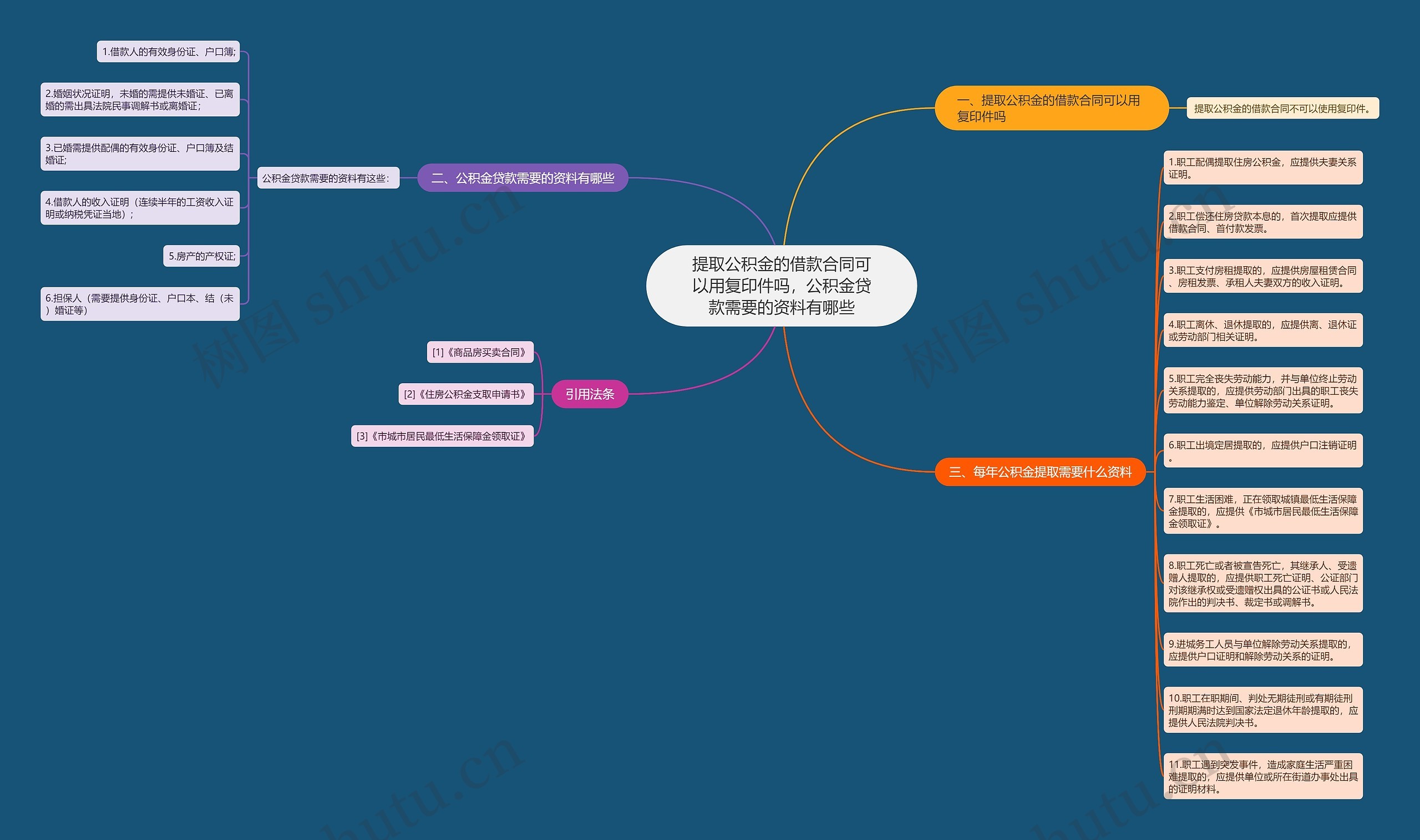 提取公积金的借款合同可以用复印件吗，公积金贷款需要的资料有哪些思维导图