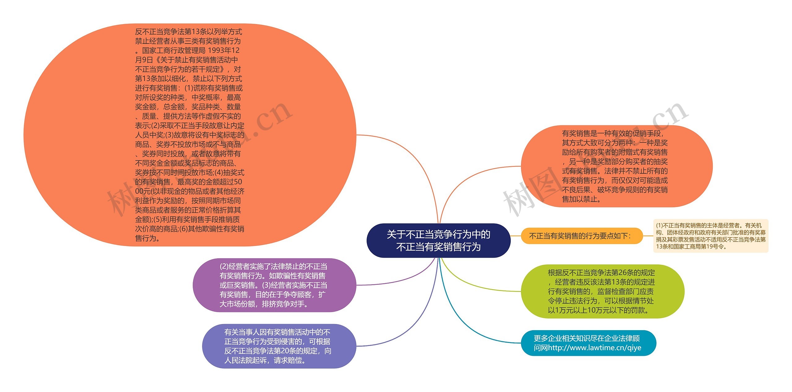 关于不正当竞争行为中的不正当有奖销售行为思维导图