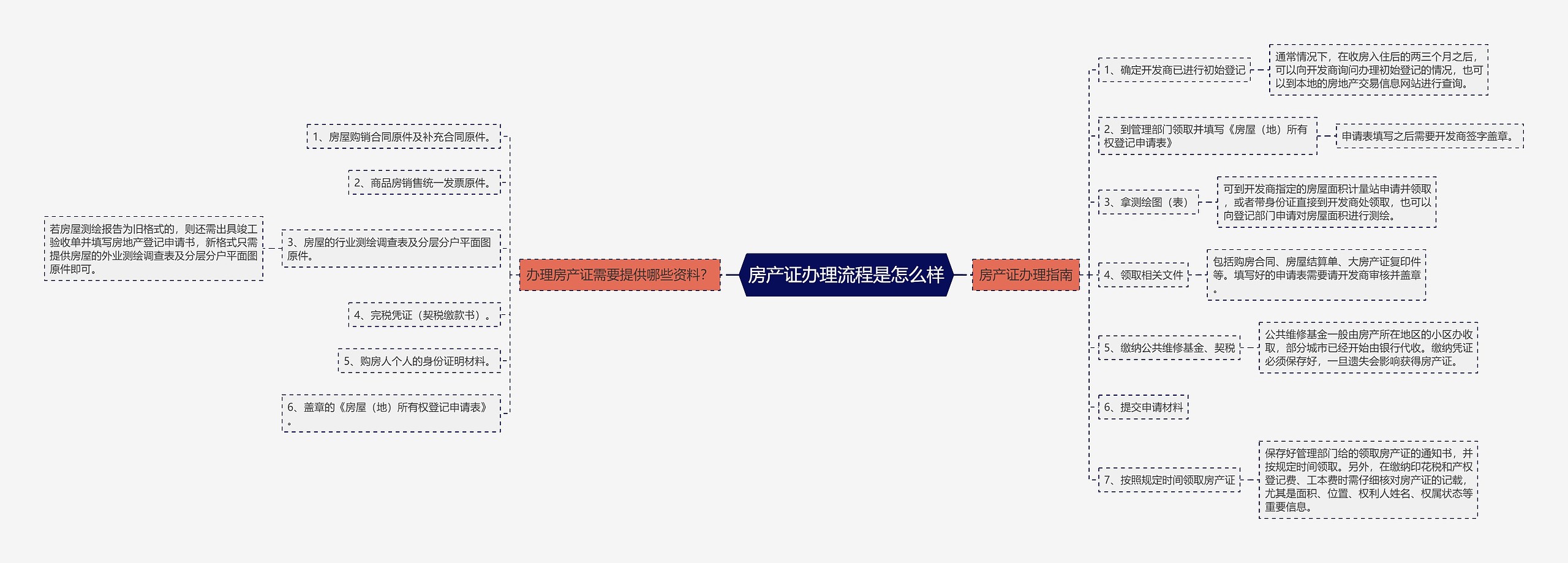 房产证办理流程是怎么样