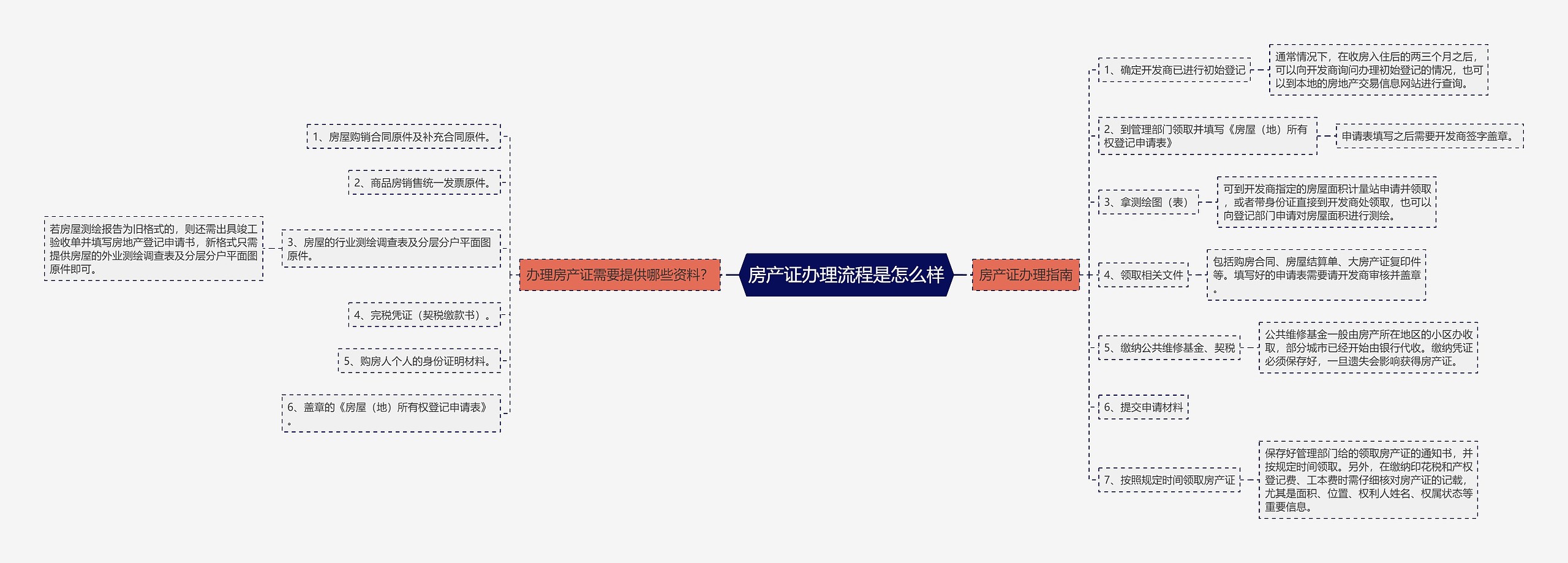 房产证办理流程是怎么样思维导图