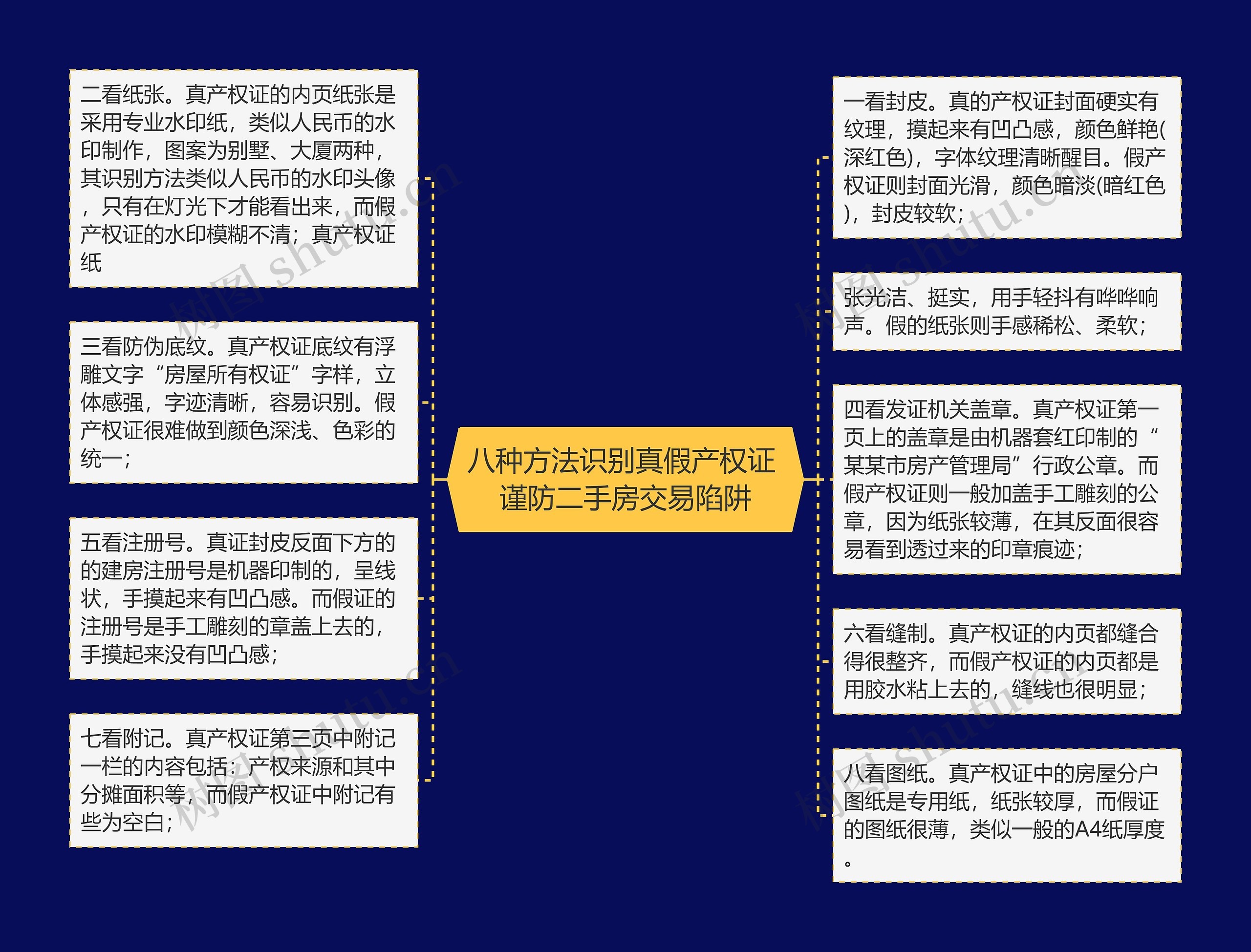 八种方法识别真假产权证 谨防二手房交易陷阱思维导图