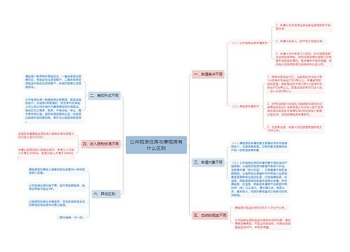 公共租赁住房与廉租房有什么区别