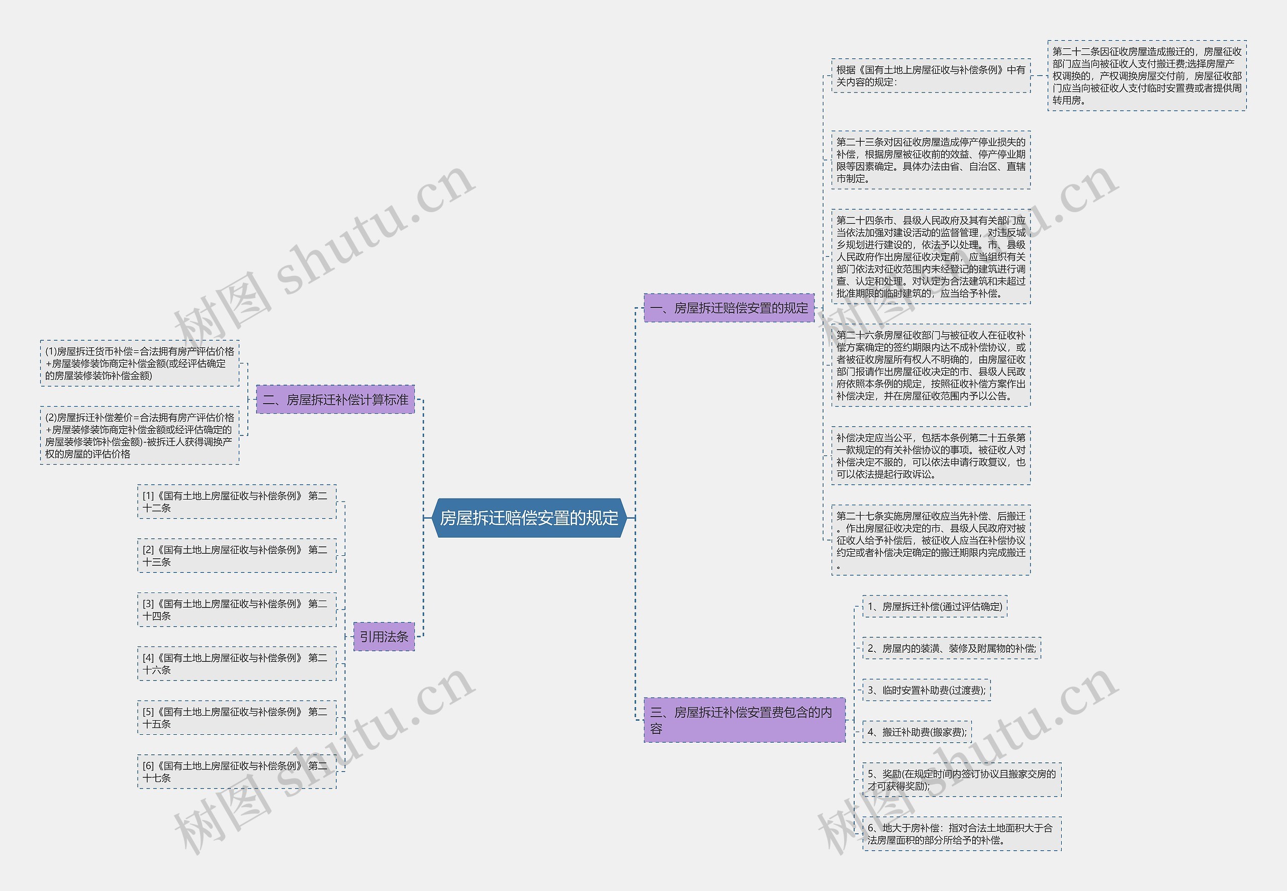 房屋拆迁赔偿安置的规定思维导图