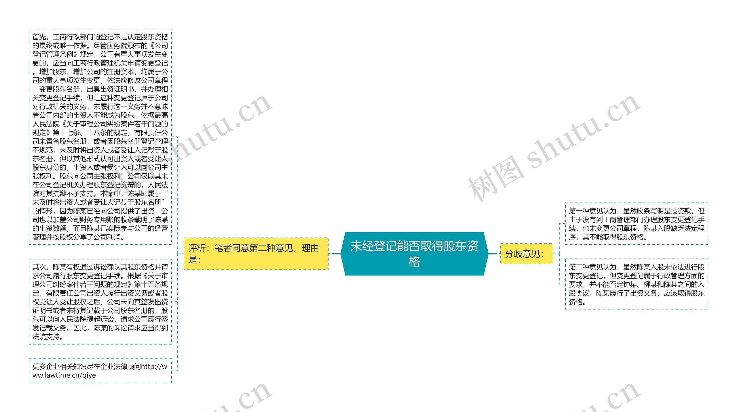 未经登记能否取得股东资格思维导图