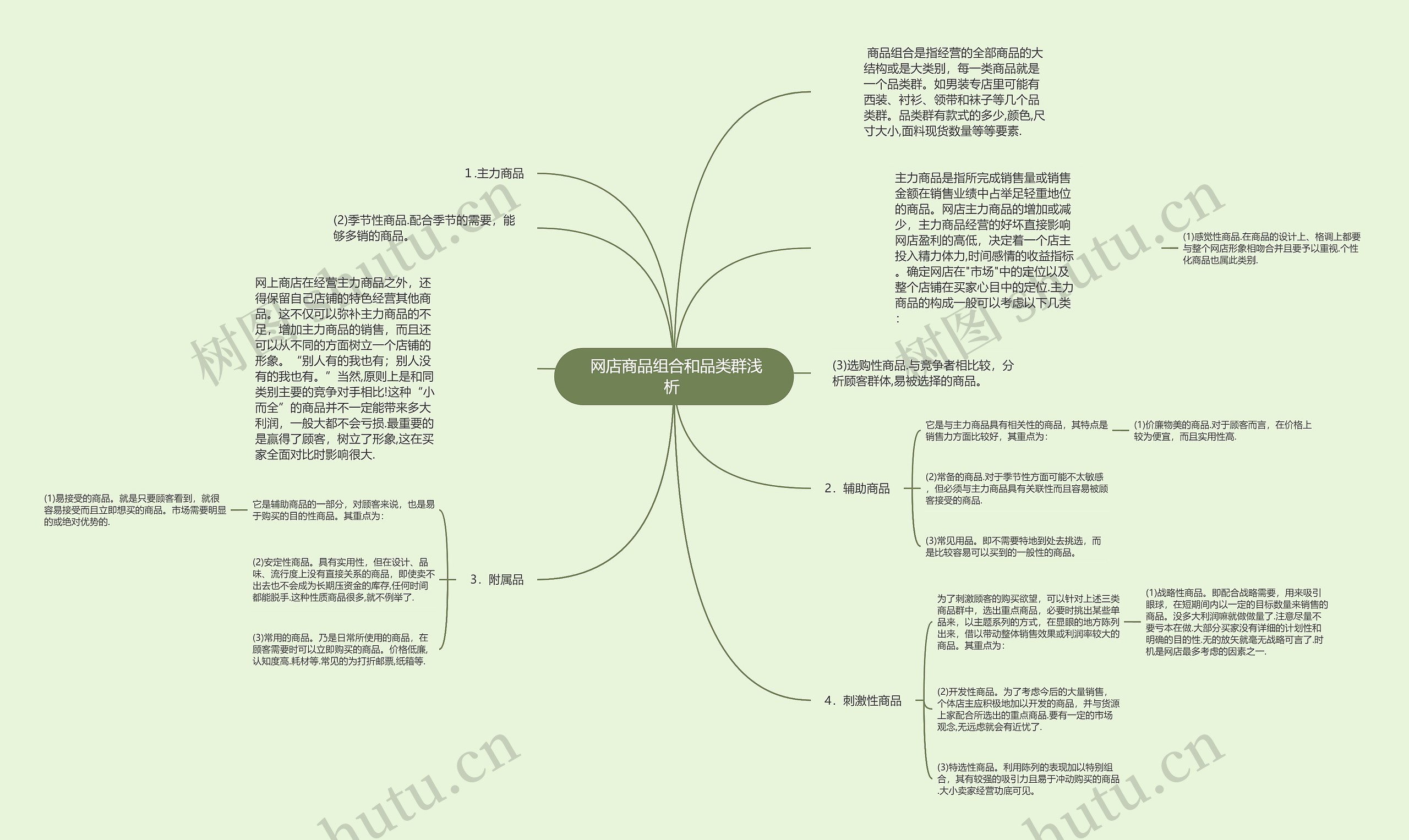  网店商品组合和品类群浅析 思维导图