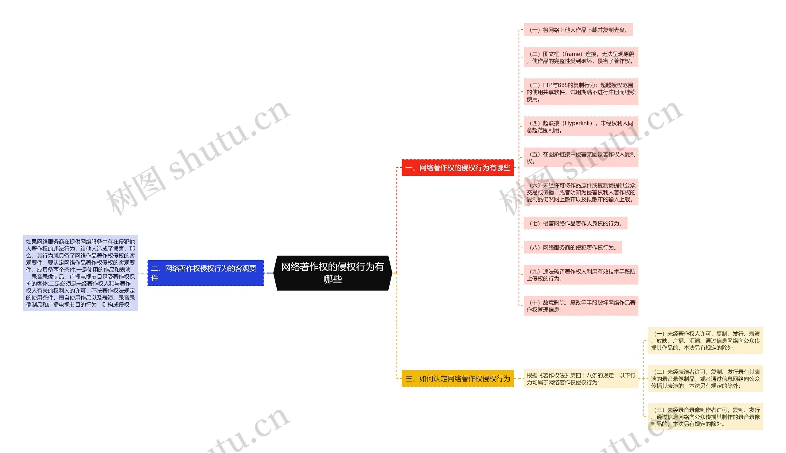 网络著作权的侵权行为有哪些思维导图