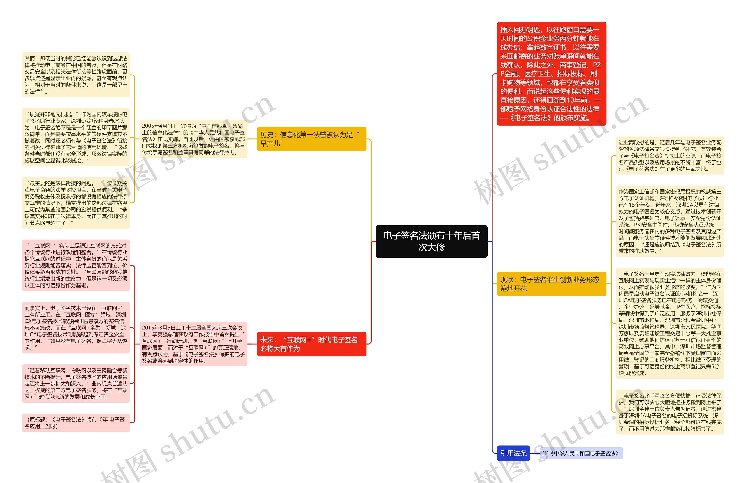 电子签名法颁布十年后首次大修思维导图
