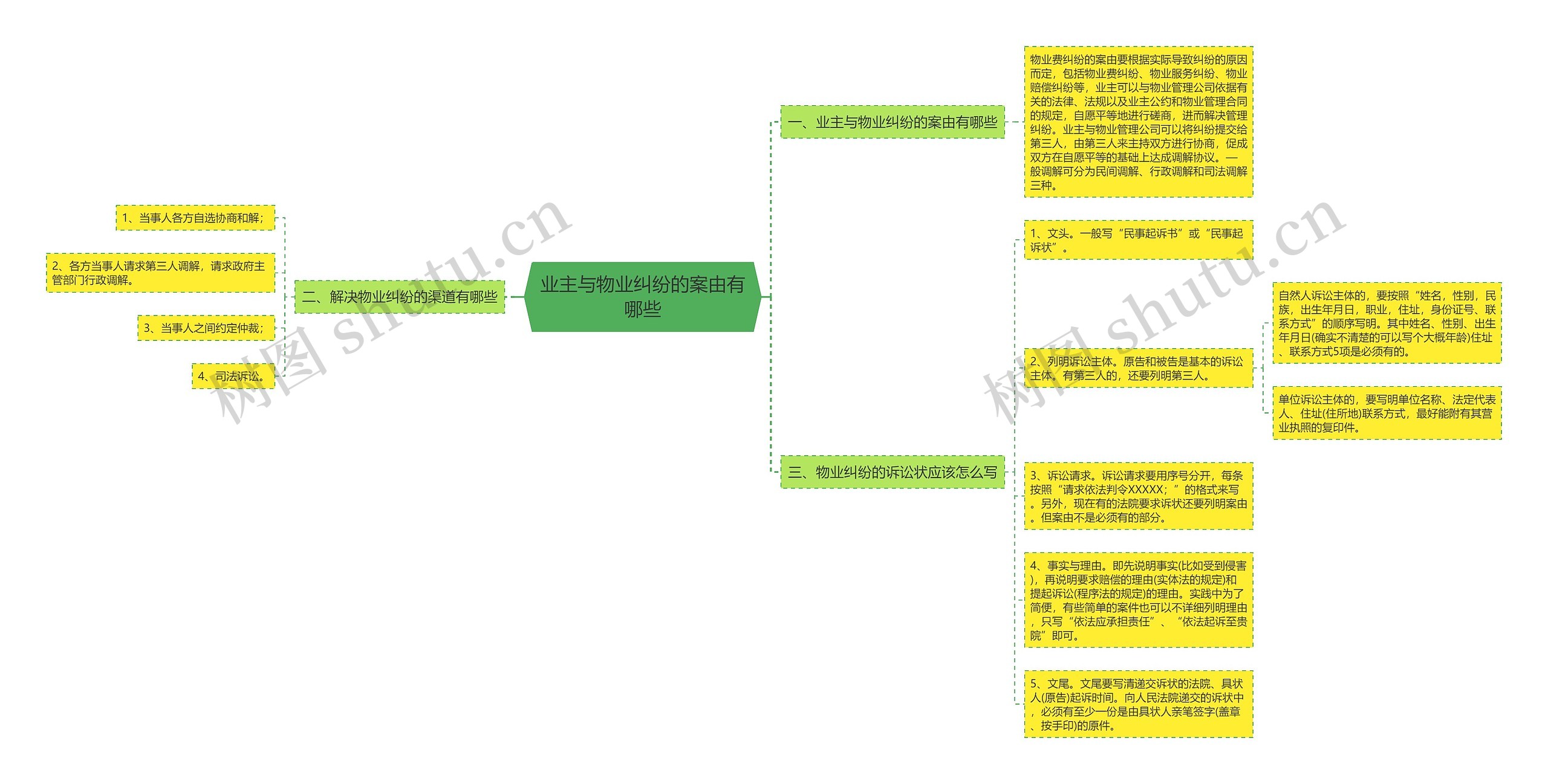 业主与物业纠纷的案由有哪些思维导图