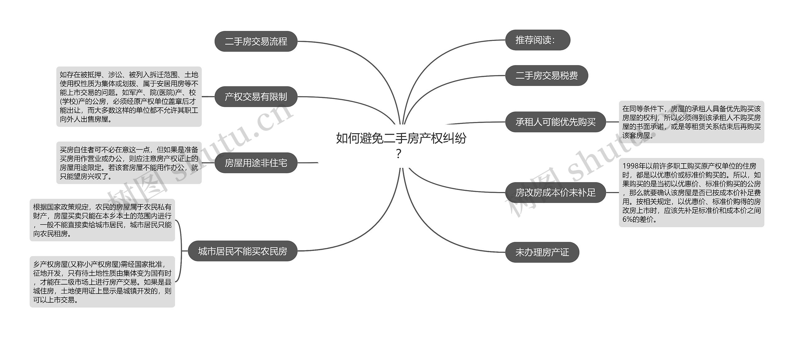 如何避免二手房产权纠纷？思维导图