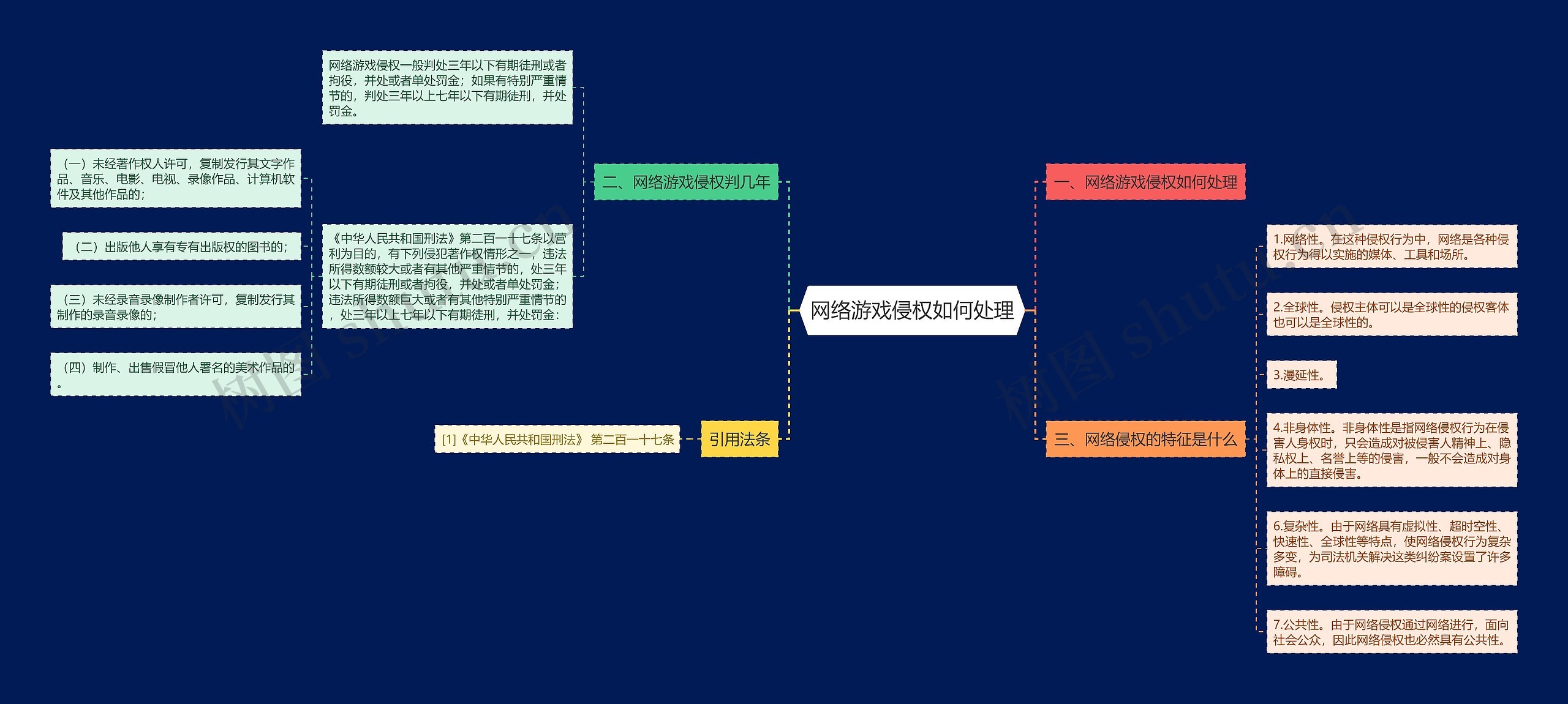网络游戏侵权如何处理思维导图