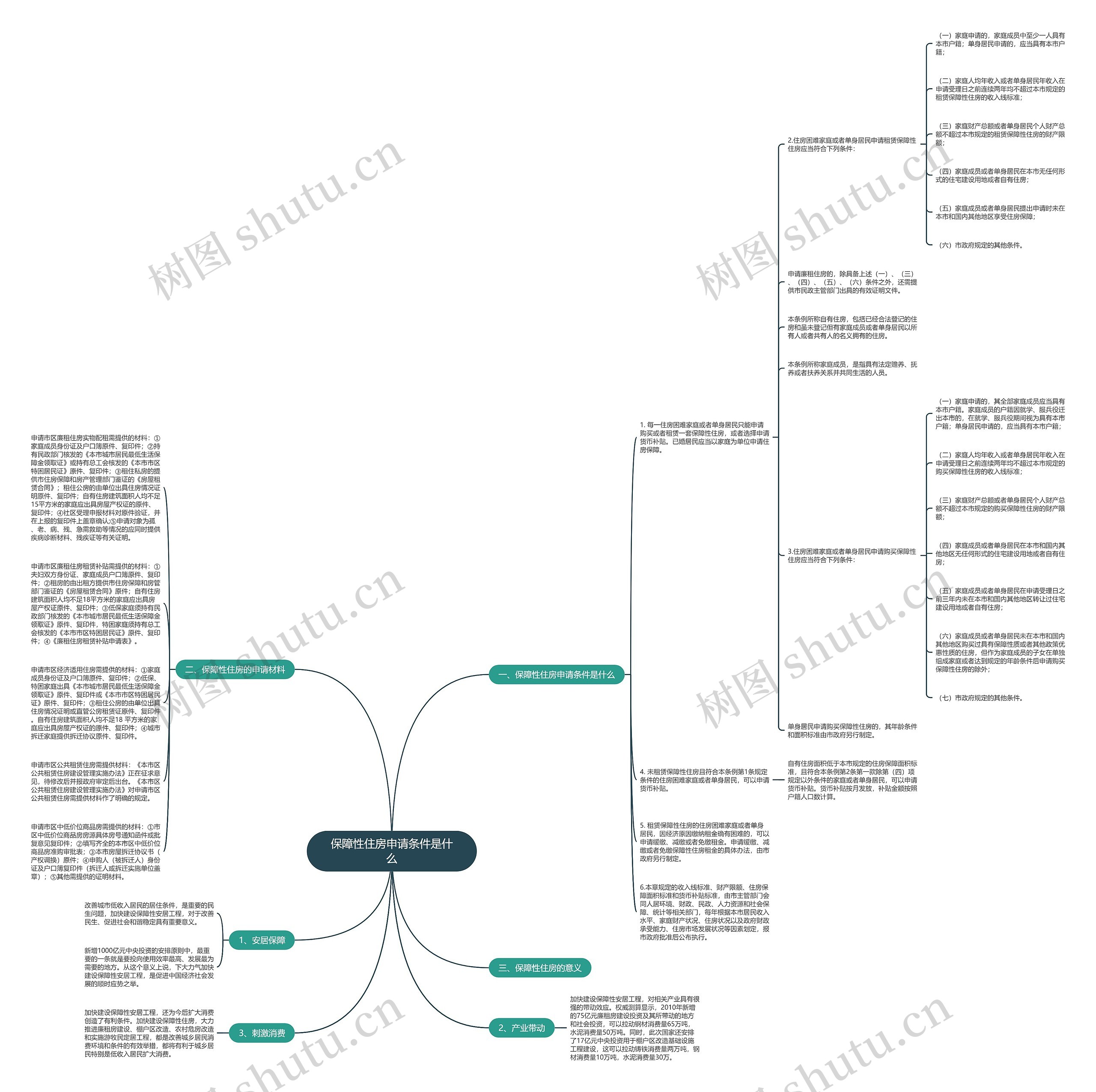 保障性住房申请条件是什么思维导图