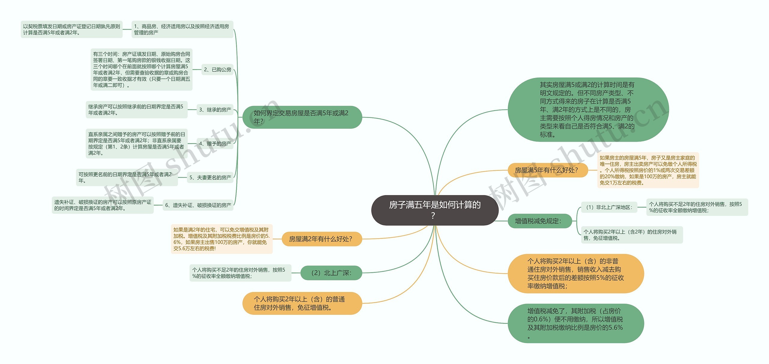 房子满五年是如何计算的？