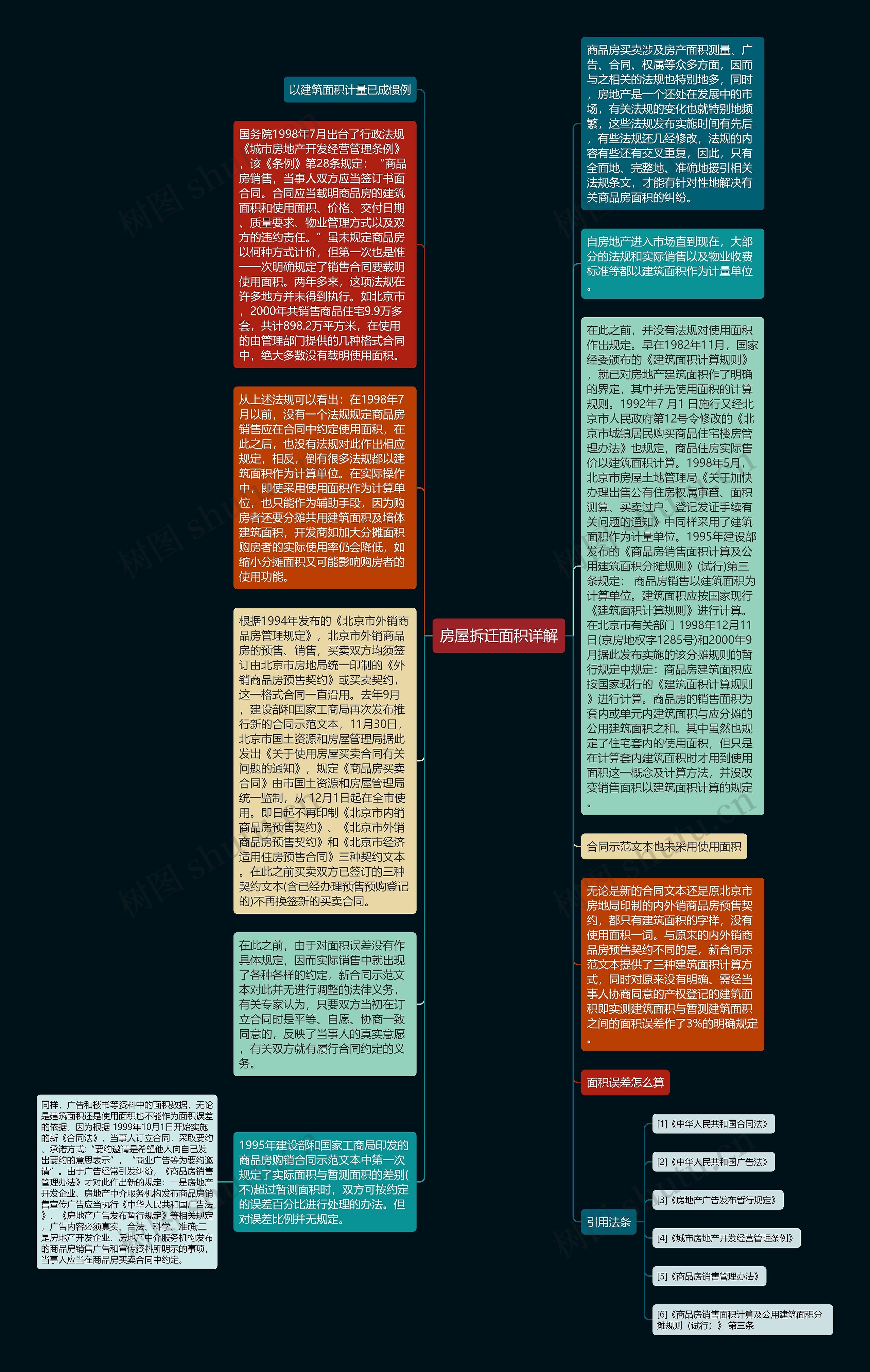 房屋拆迁面积详解思维导图