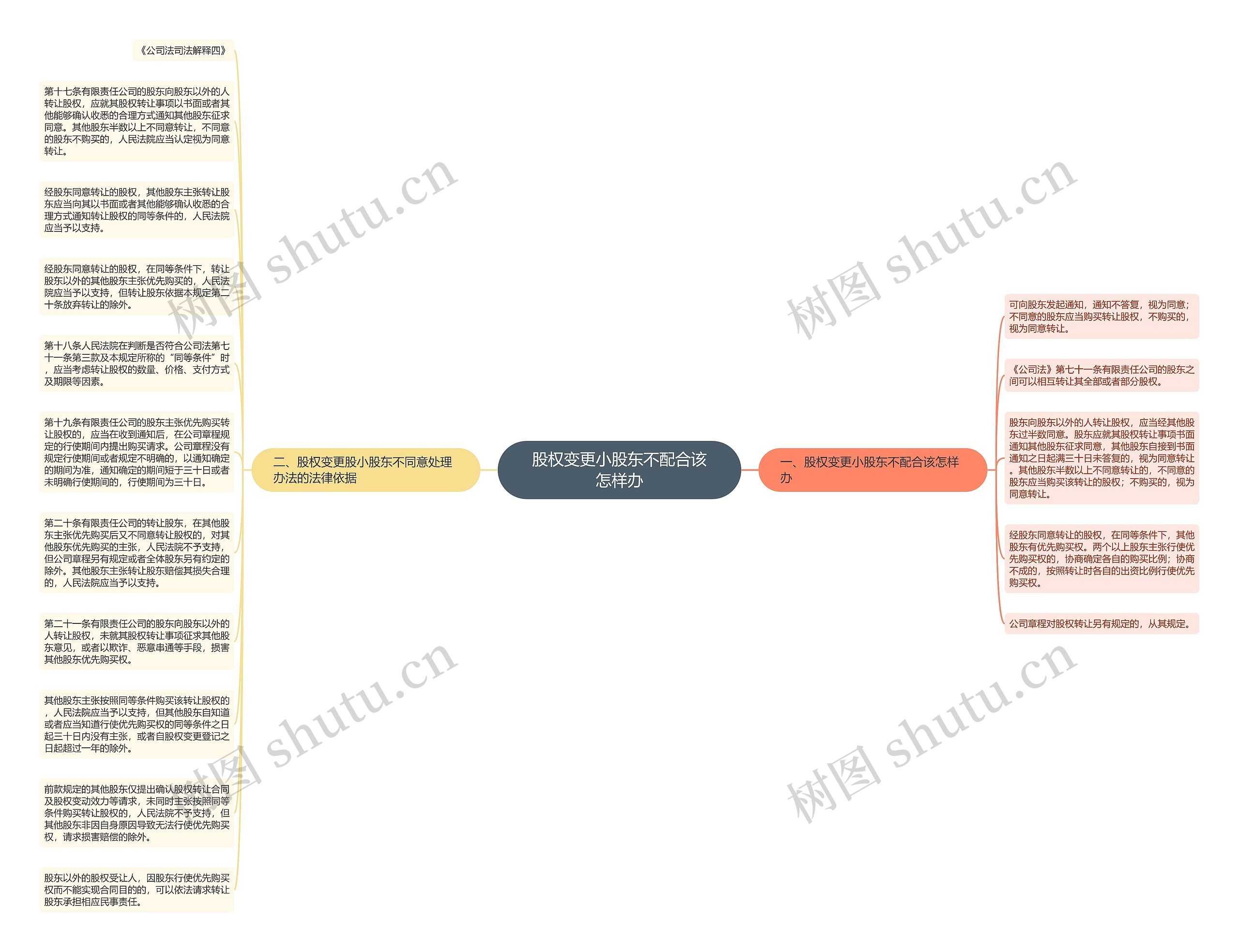 股权变更小股东不配合该怎样办思维导图