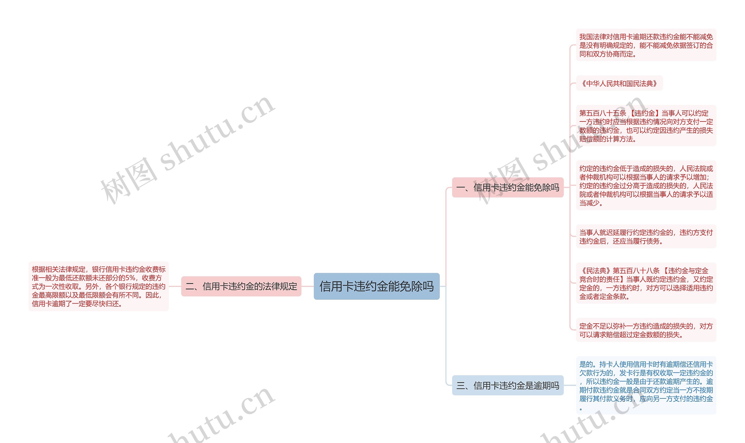 信用卡违约金能免除吗思维导图