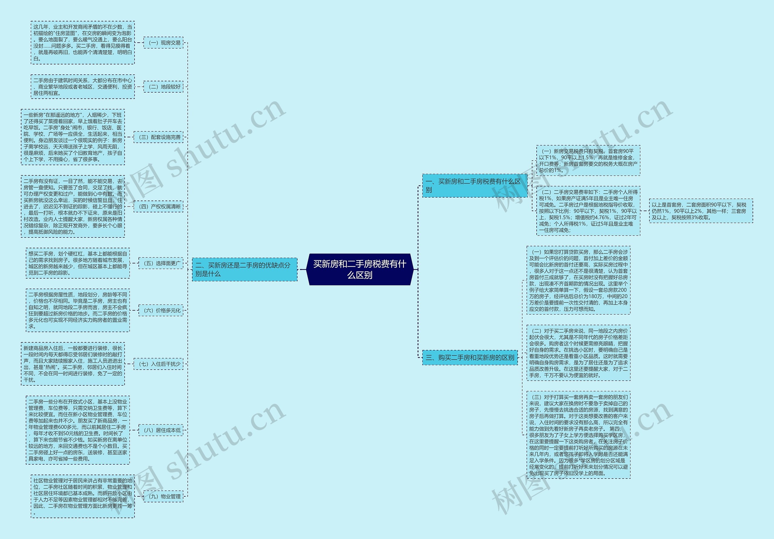 买新房和二手房税费有什么区别思维导图