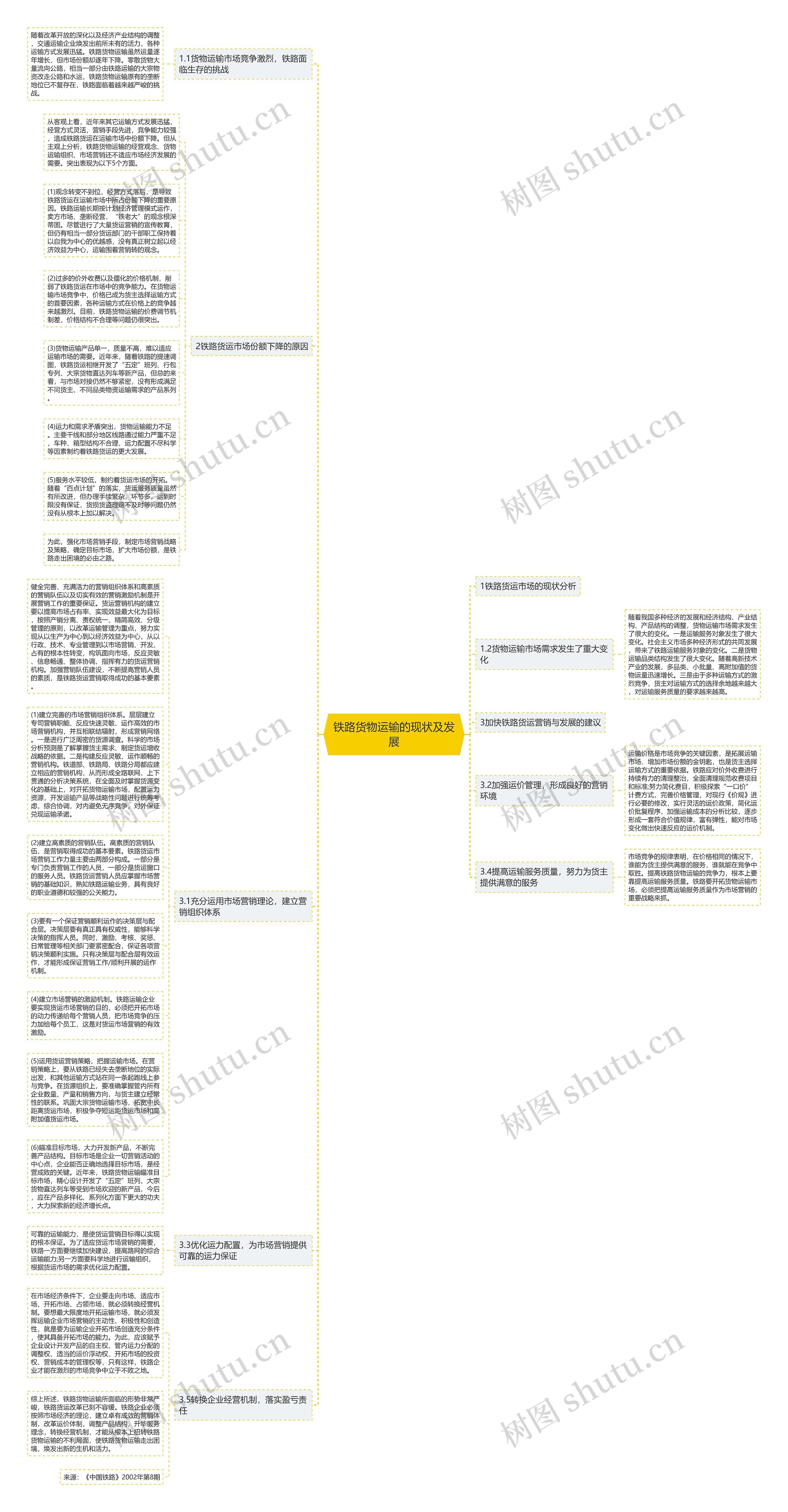 铁路货物运输的现状及发展思维导图