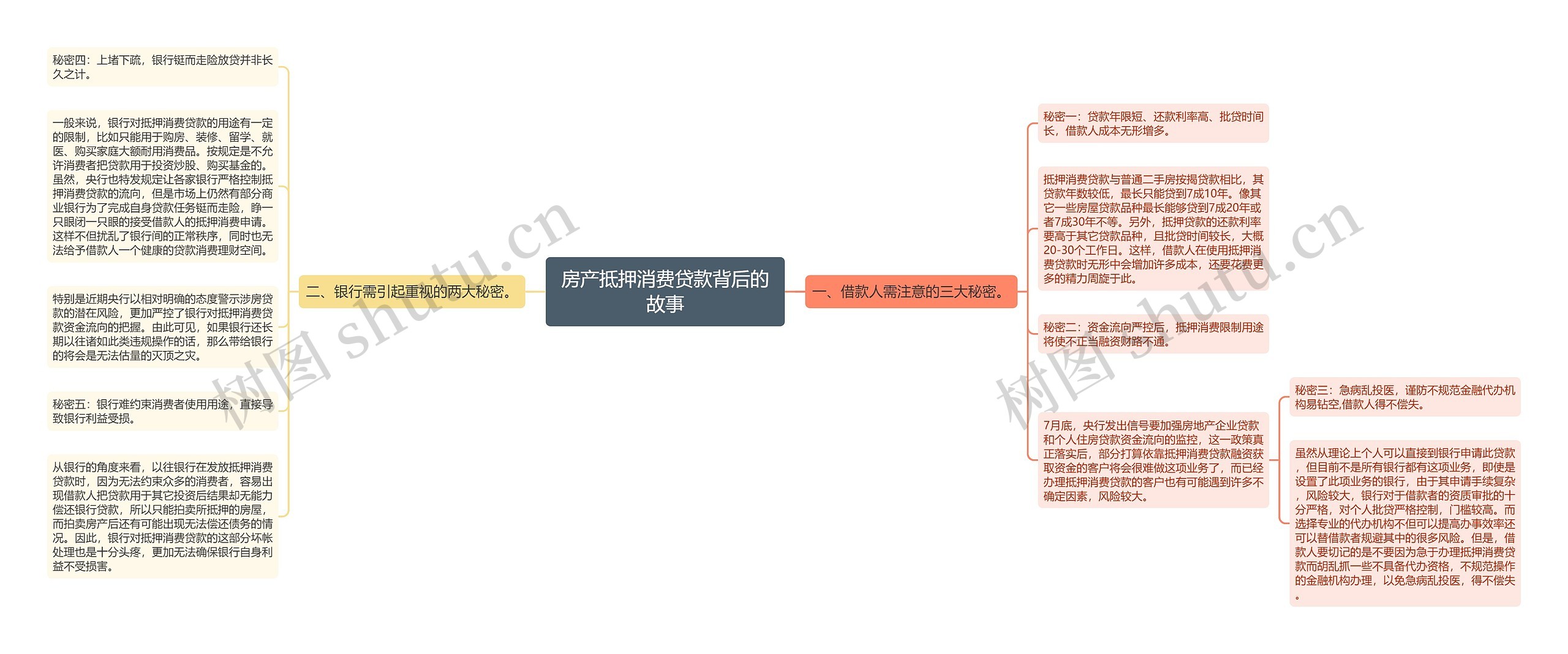 房产抵押消费贷款背后的故事思维导图