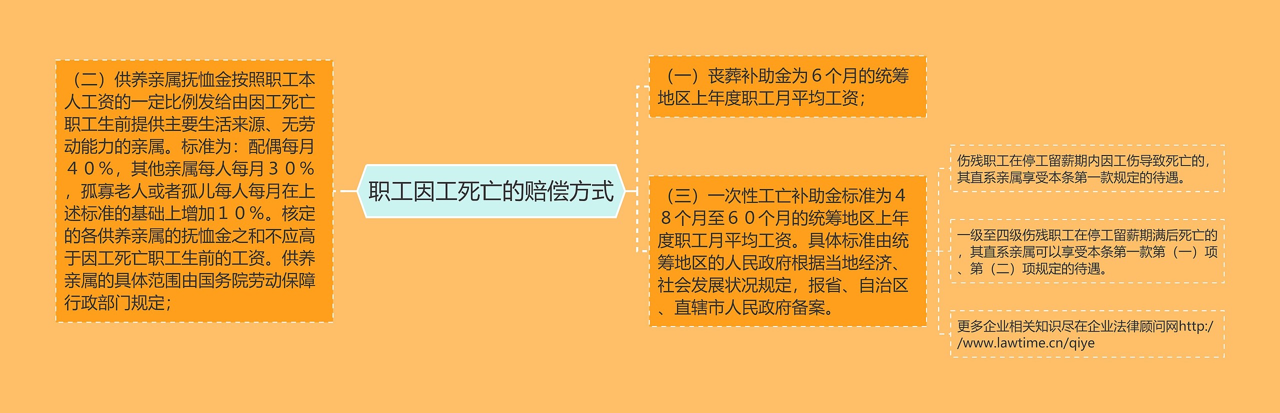 职工因工死亡的赔偿方式思维导图