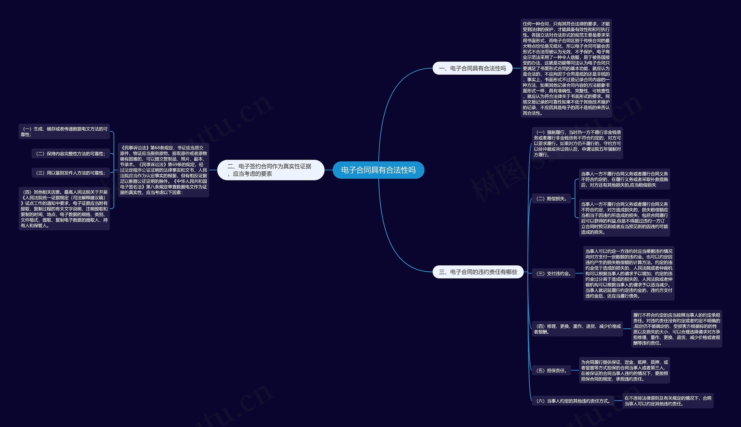 电子合同具有合法性吗思维导图