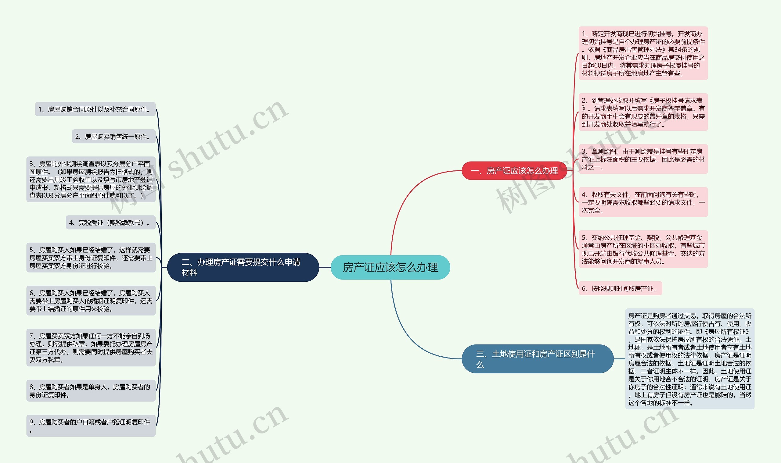 房产证应该怎么办理思维导图
