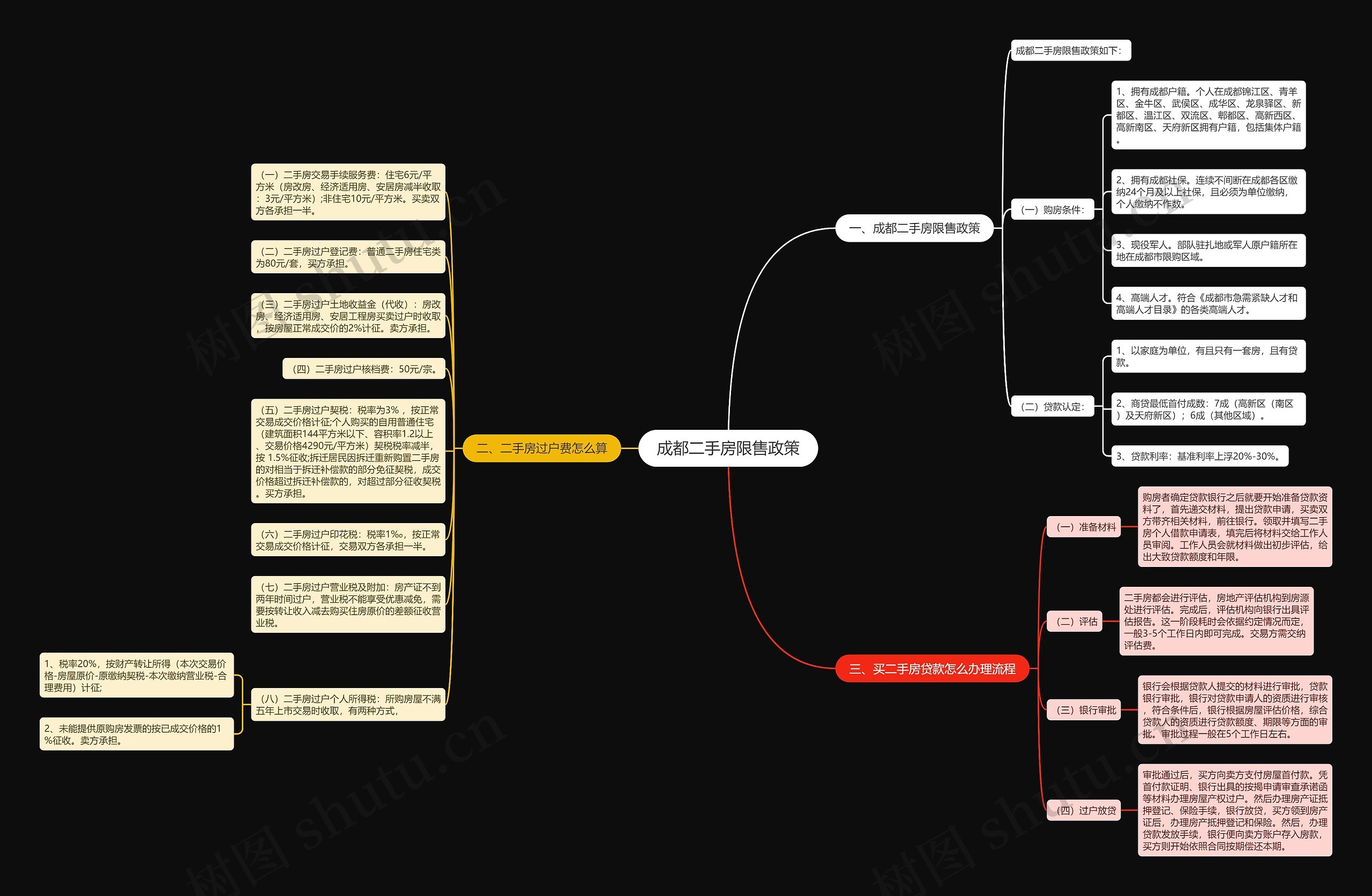 成都二手房限售政策思维导图