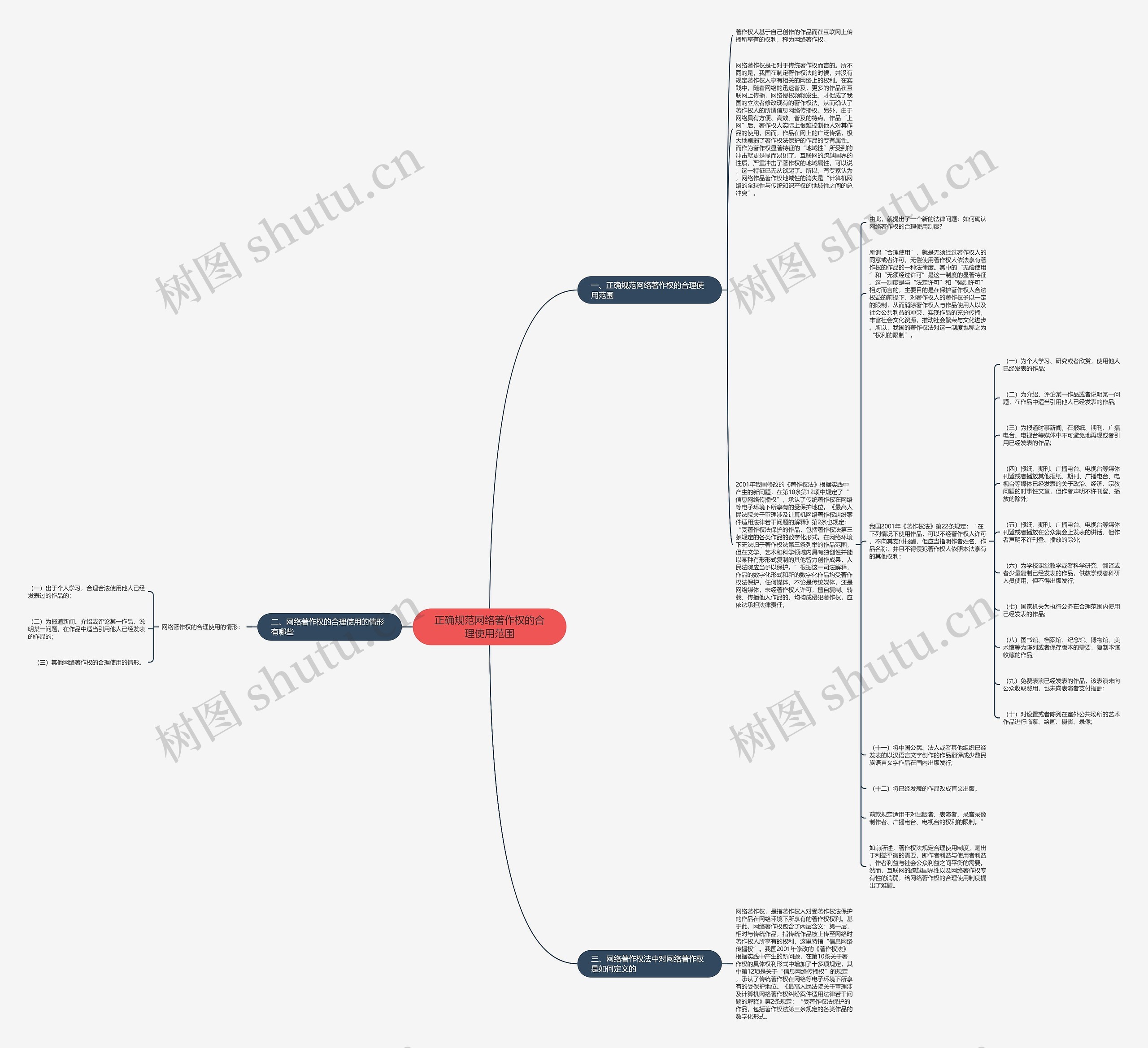正确规范网络著作权的合理使用范围思维导图