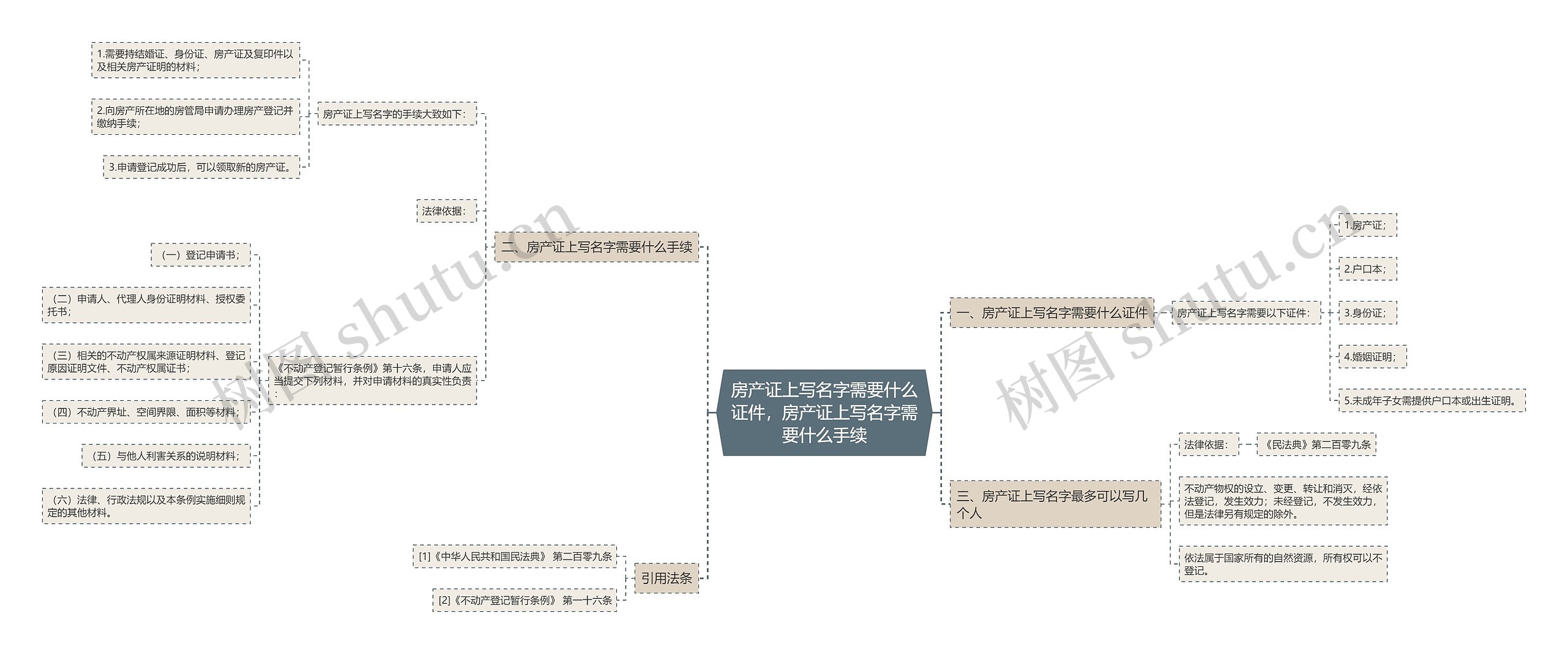 房产证上写名字需要什么证件，房产证上写名字需要什么手续