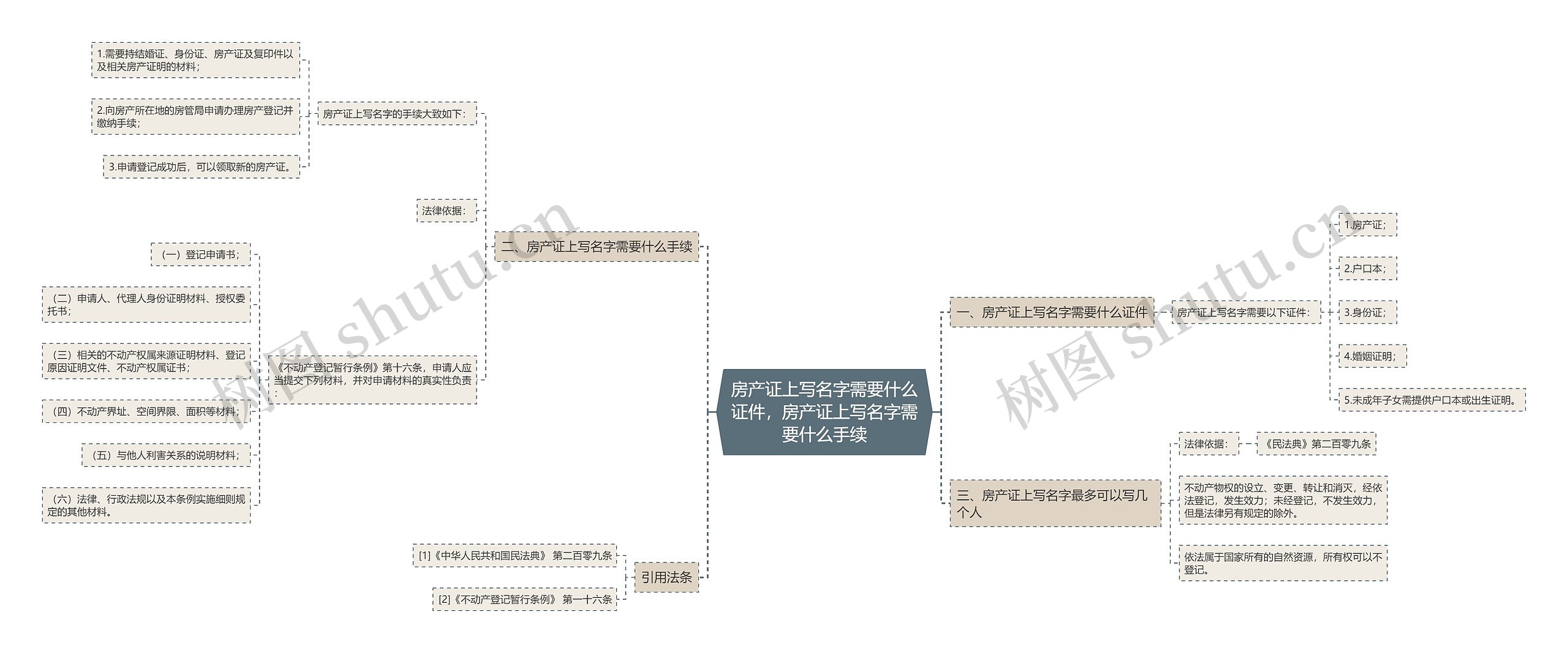 房产证上写名字需要什么证件，房产证上写名字需要什么手续思维导图