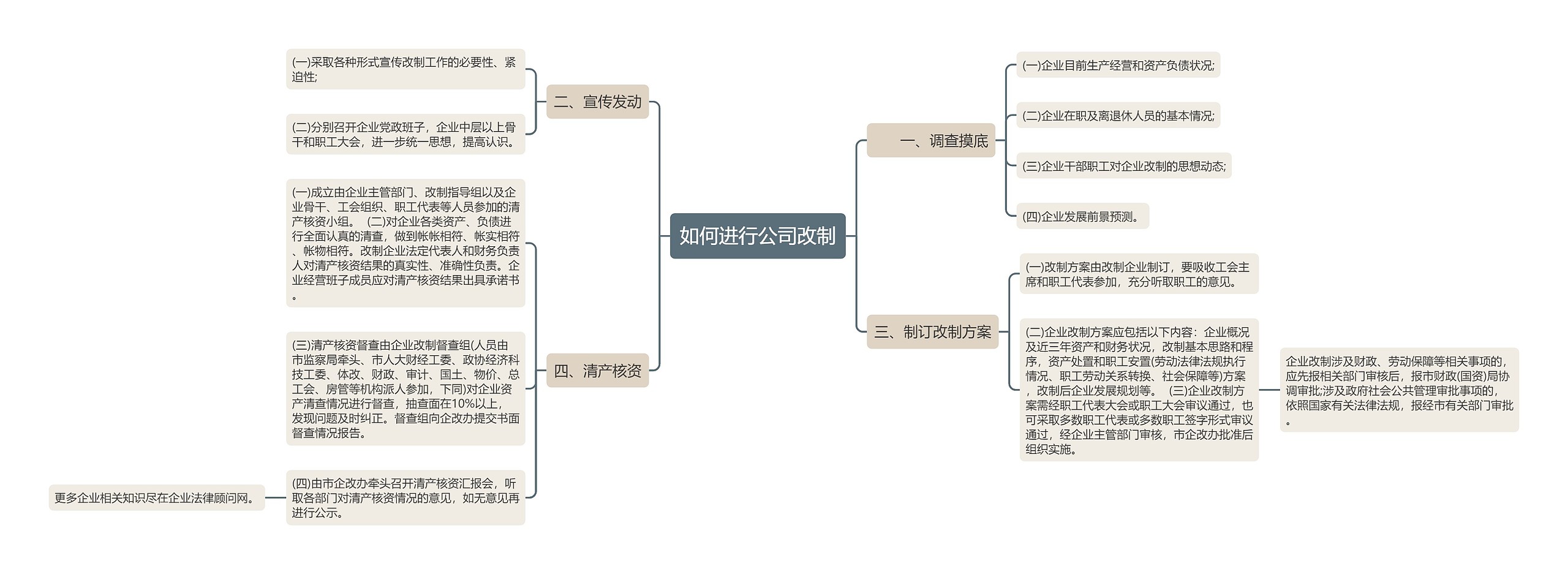 如何进行公司改制思维导图