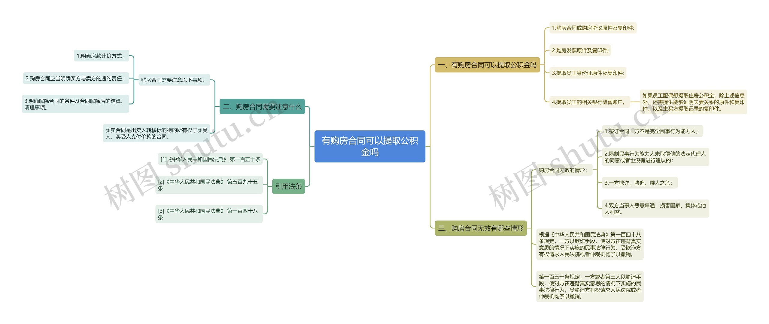 有购房合同可以提取公积金吗思维导图