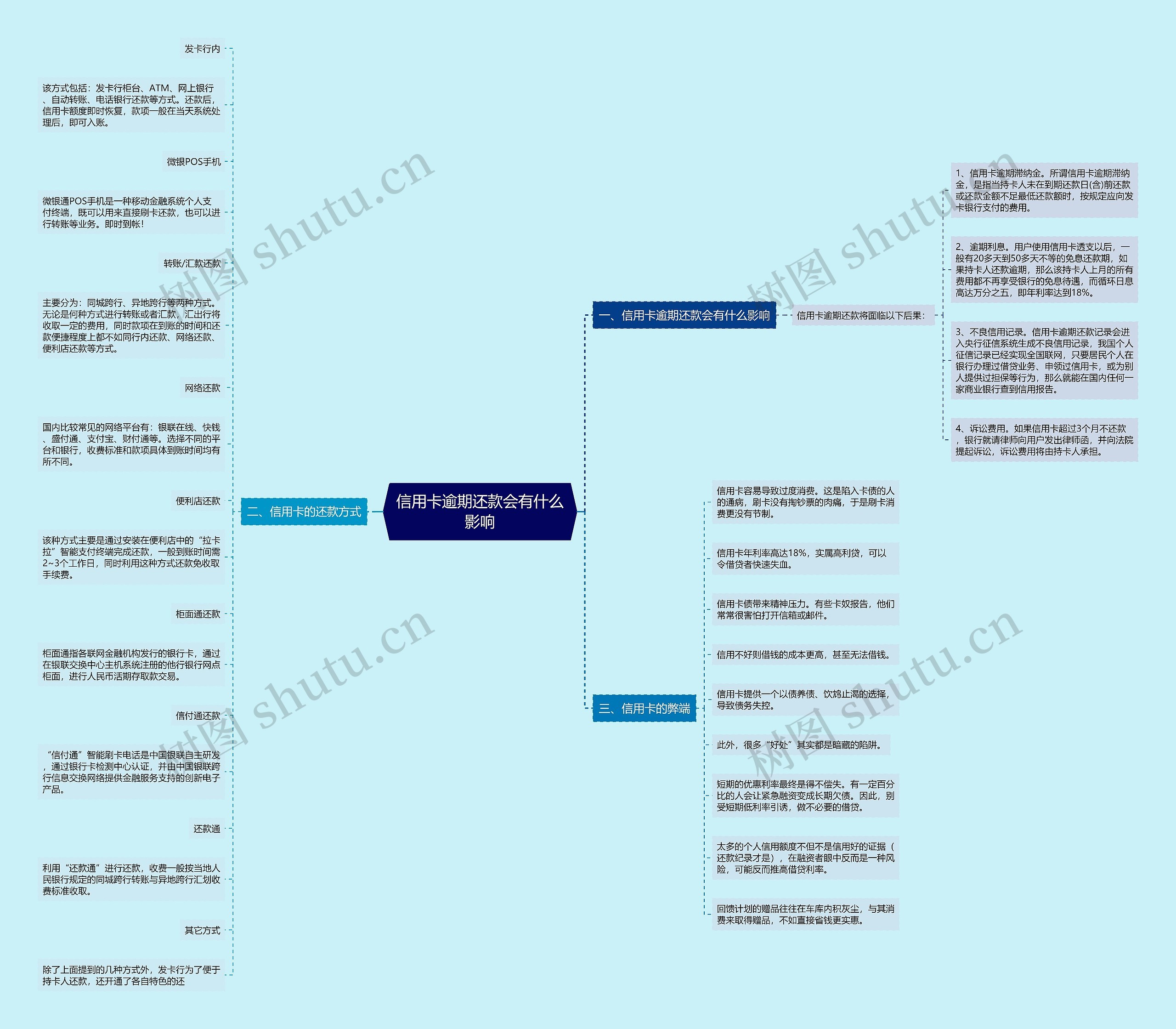 信用卡逾期还款会有什么影响思维导图