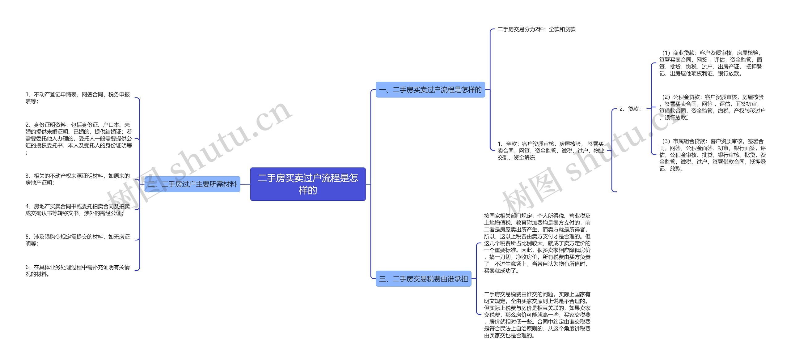 二手房买卖过户流程是怎样的思维导图