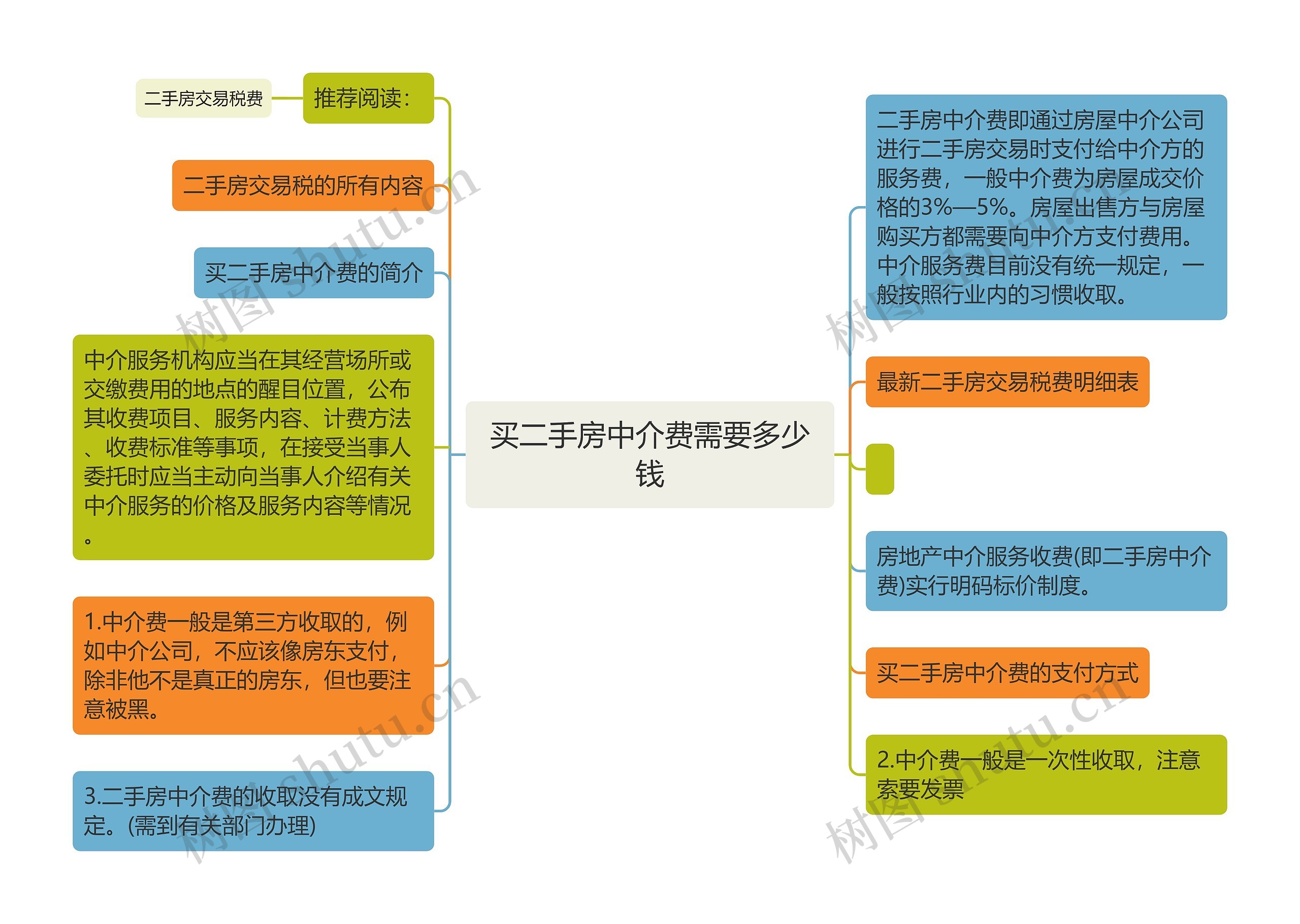 买二手房中介费需要多少钱思维导图