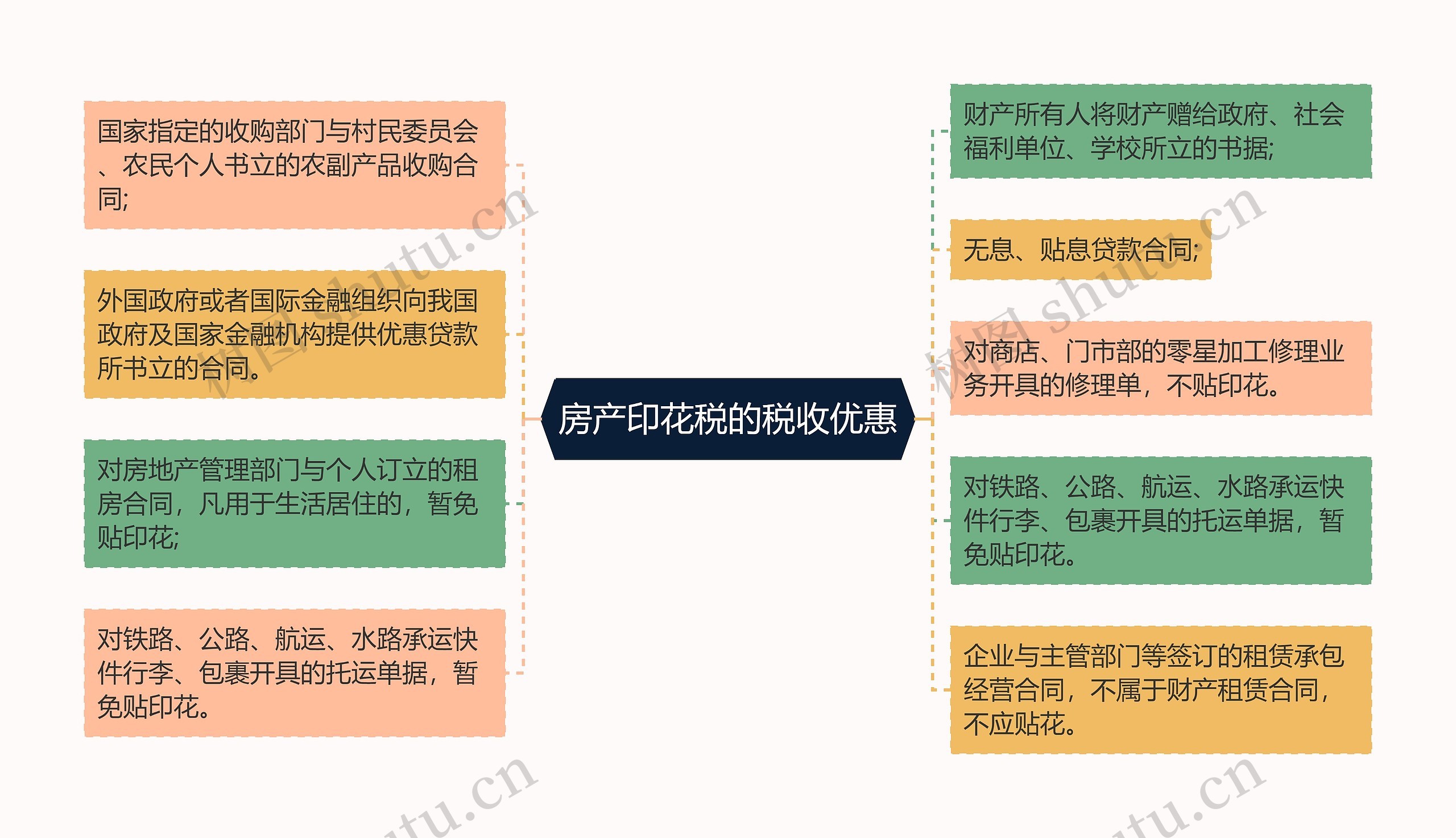 房产印花税的税收优惠思维导图