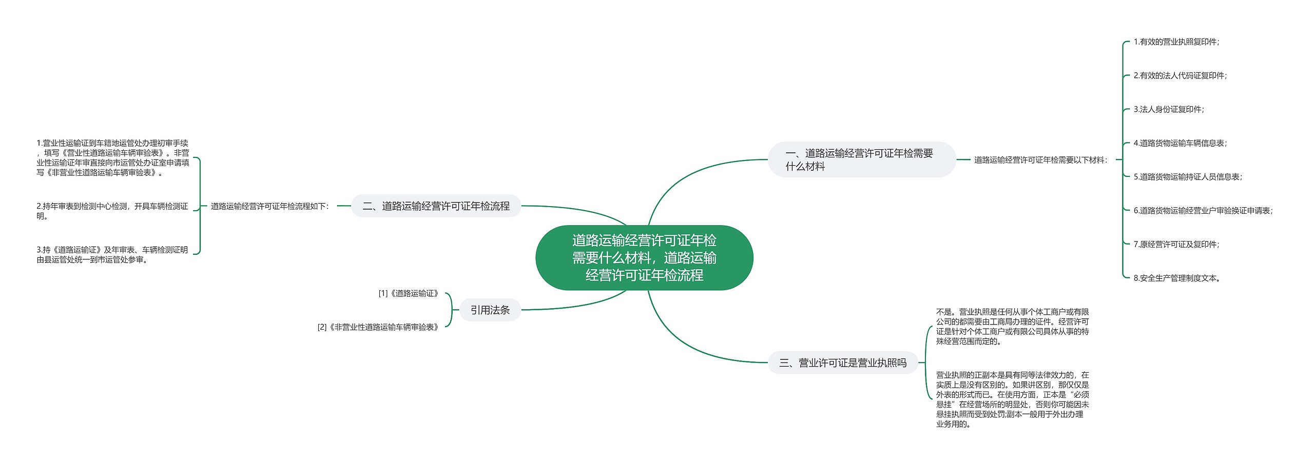 道路运输经营许可证年检需要什么材料，道路运输经营许可证年检流程思维导图