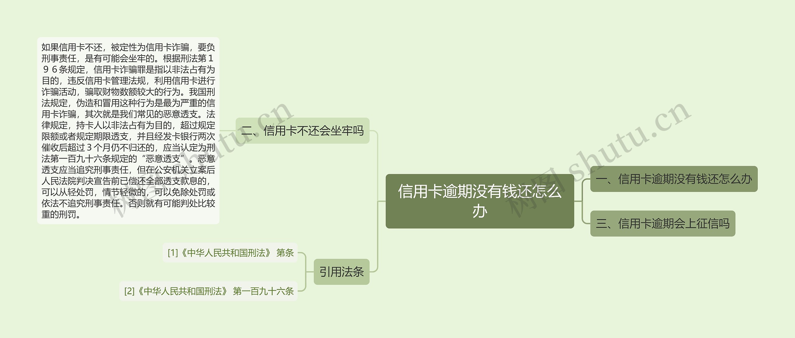 信用卡逾期没有钱还怎么办