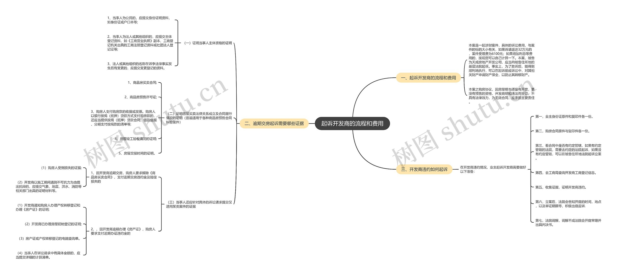 起诉开发商的流程和费用思维导图