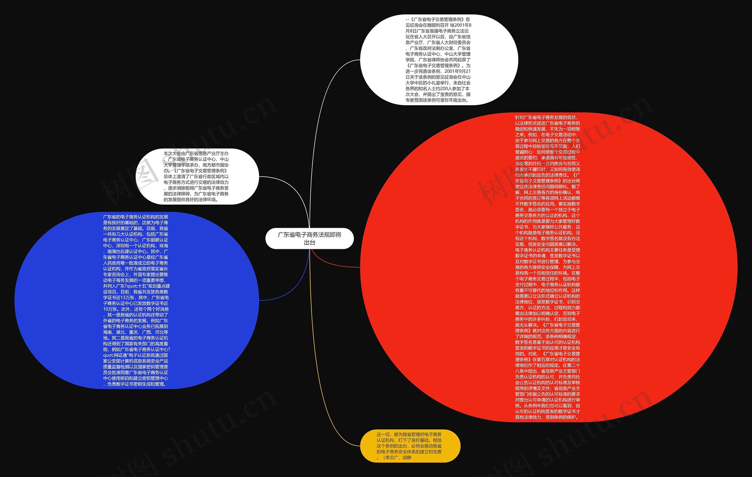 广东省电子商务法规即将出台思维导图