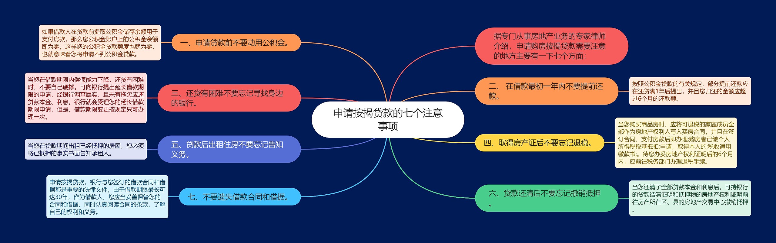 申请按揭贷款的七个注意事项思维导图