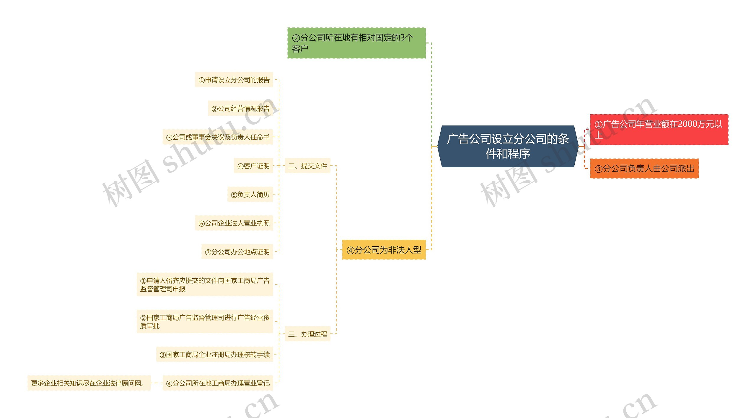 广告公司设立分公司的条件和程序思维导图