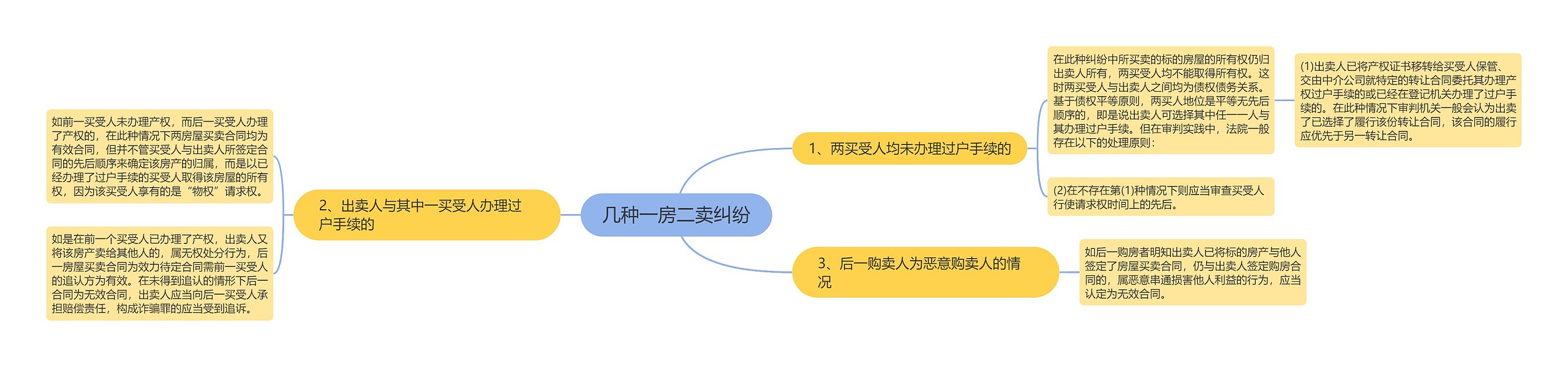 几种一房二卖纠纷