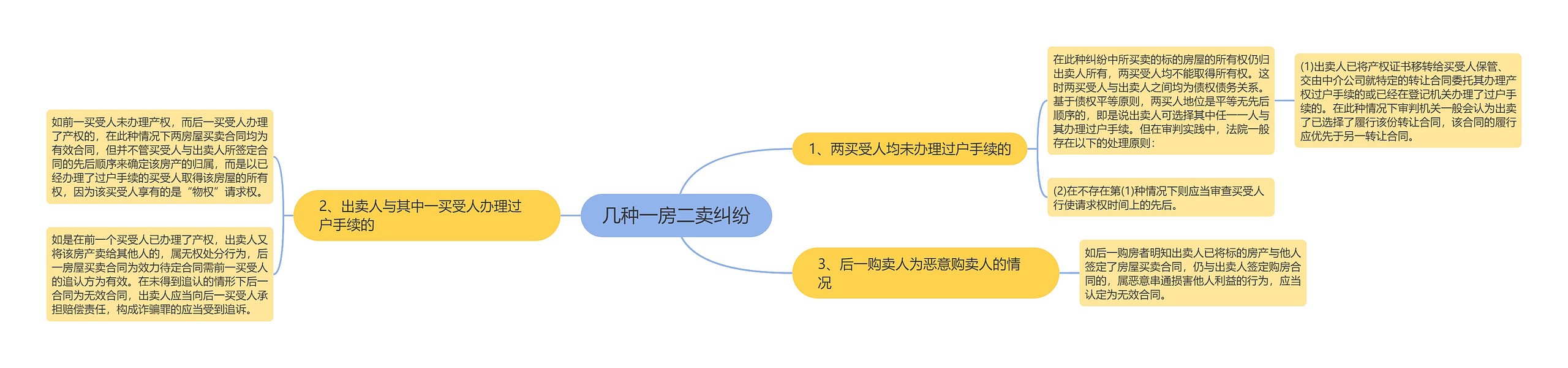 几种一房二卖纠纷思维导图