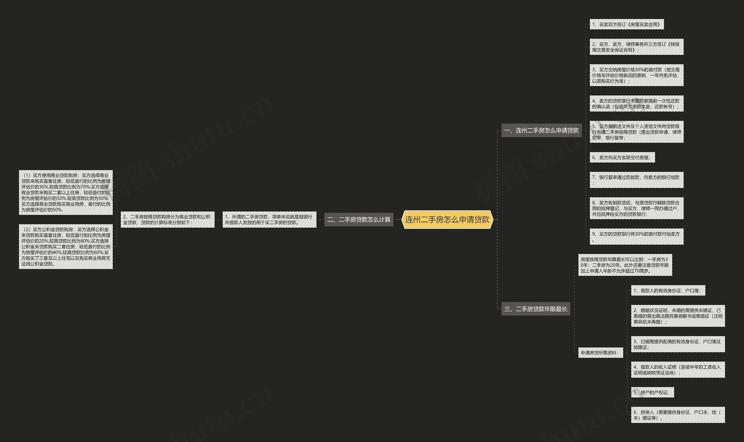 连州二手房怎么申请贷款思维导图