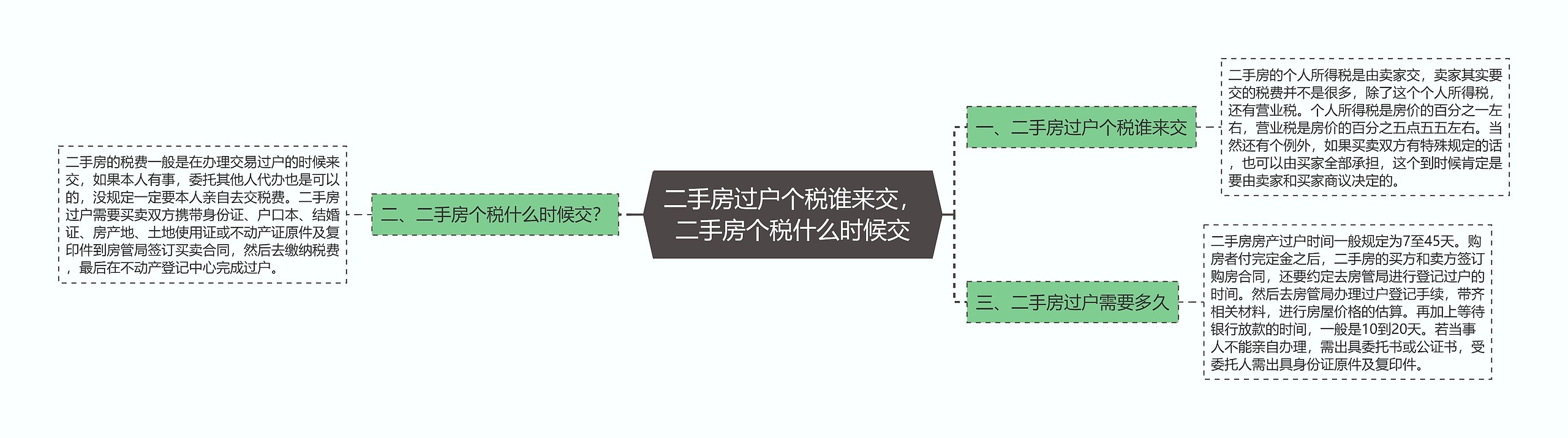 二手房过户个税谁来交，二手房个税什么时候交思维导图